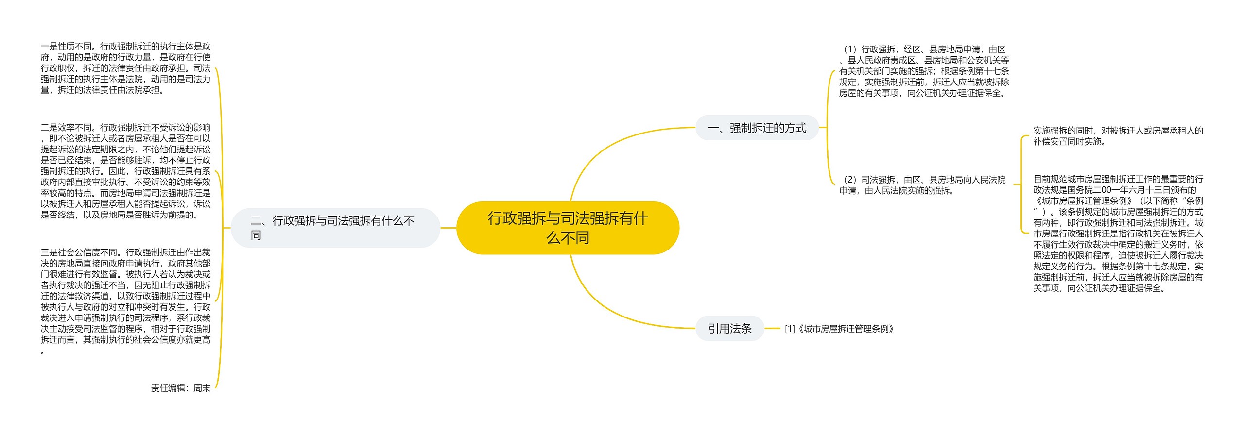 行政强拆与司法强拆有什么不同思维导图