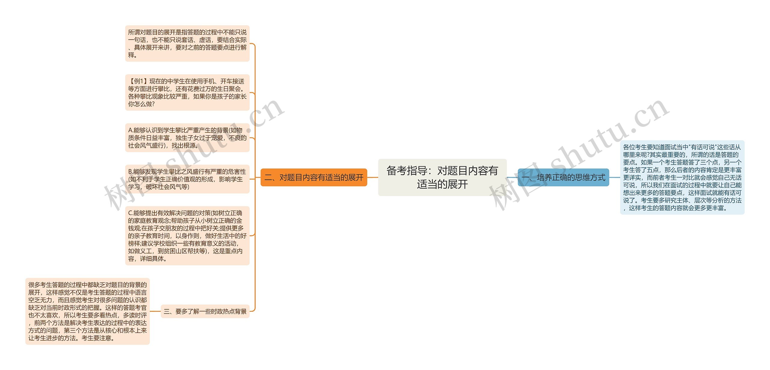 备考指导：对题目内容有适当的展开思维导图