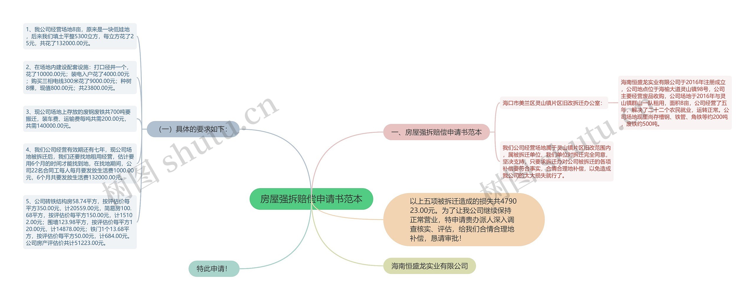 房屋强拆赔偿申请书范本思维导图