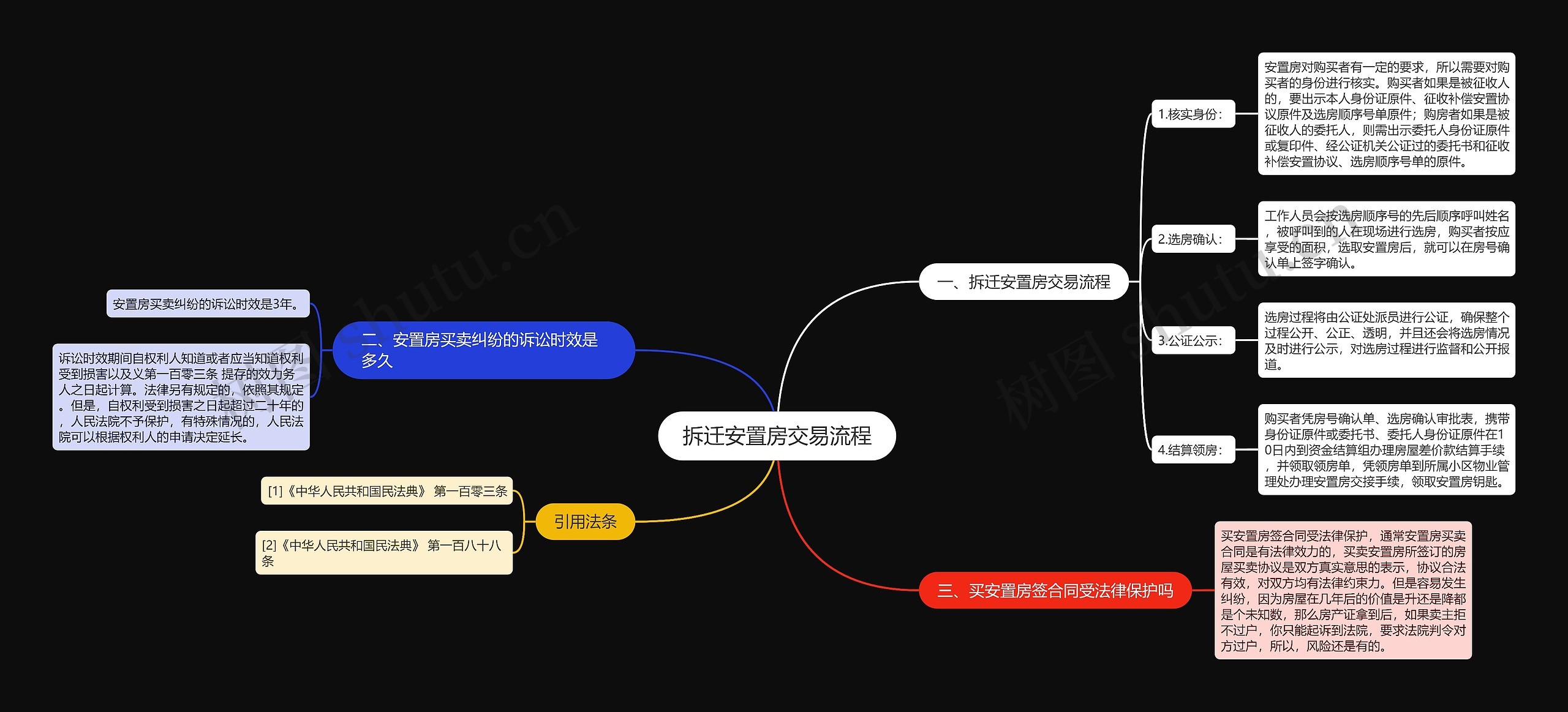 拆迁安置房交易流程思维导图