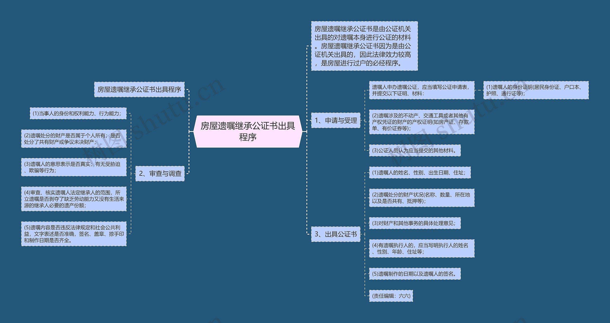 房屋遗嘱继承公证书出具程序思维导图