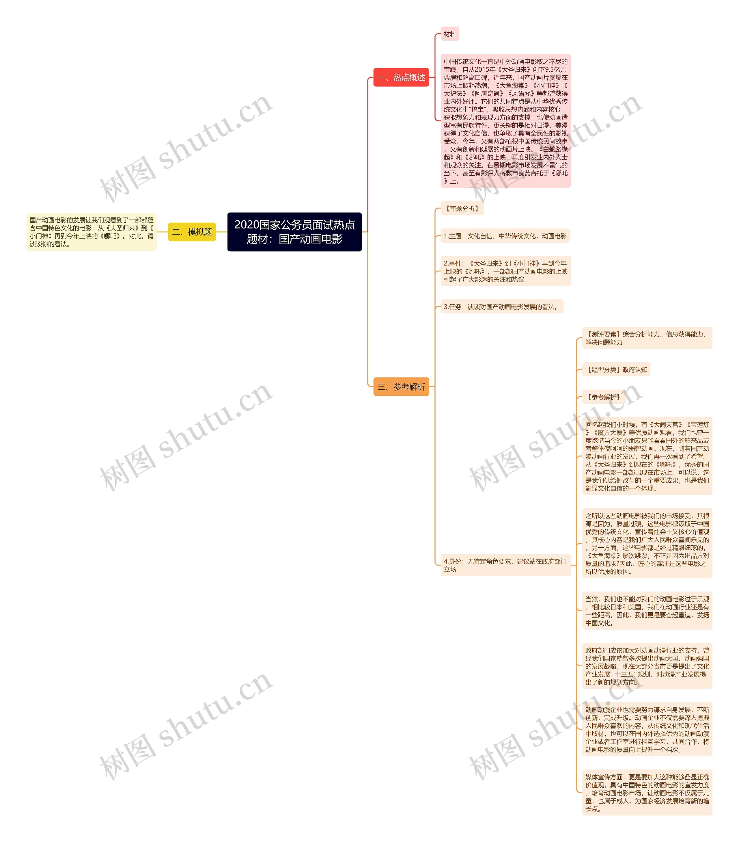 2020国家公务员面试热点题材：国产动画电影思维导图