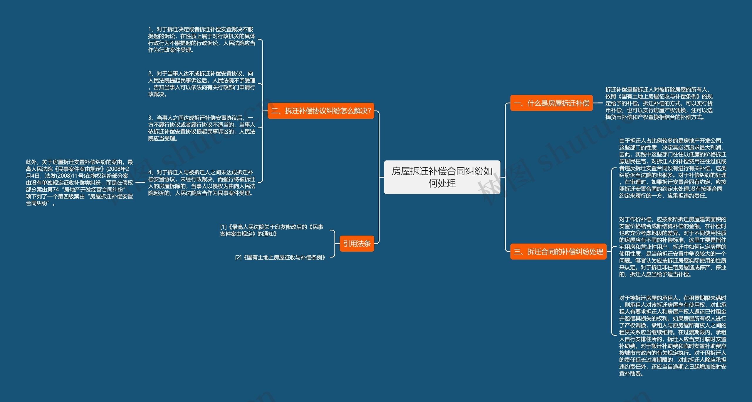 房屋拆迁补偿合同纠纷如何处理思维导图