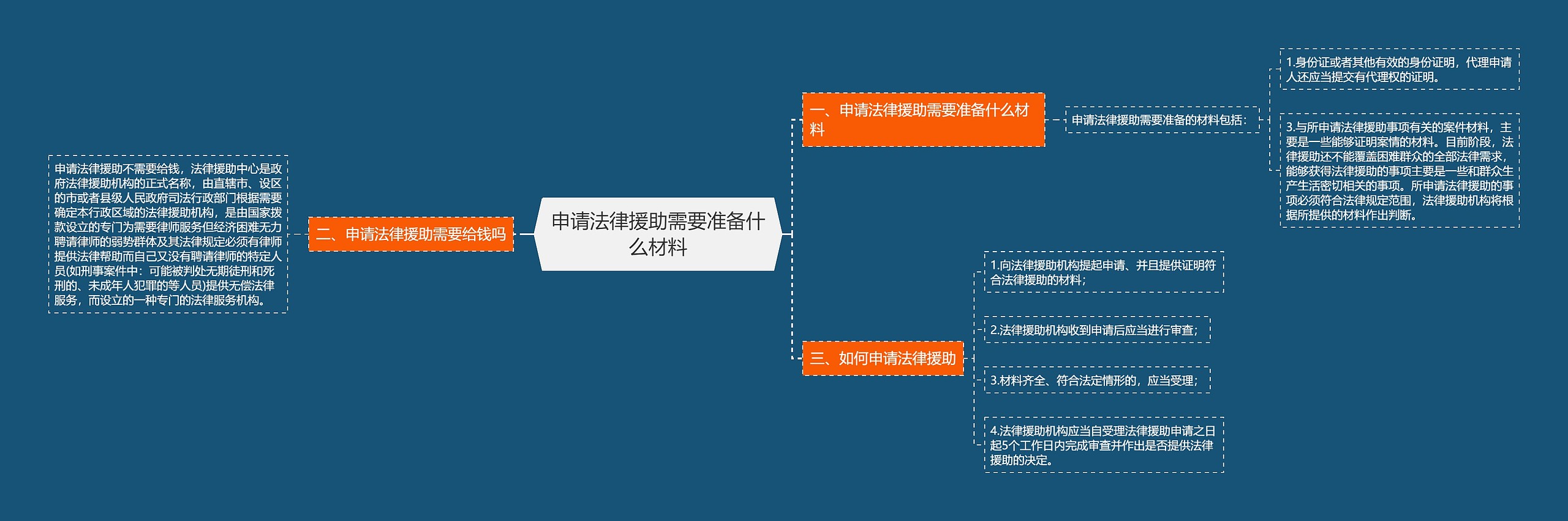 申请法律援助需要准备什么材料思维导图