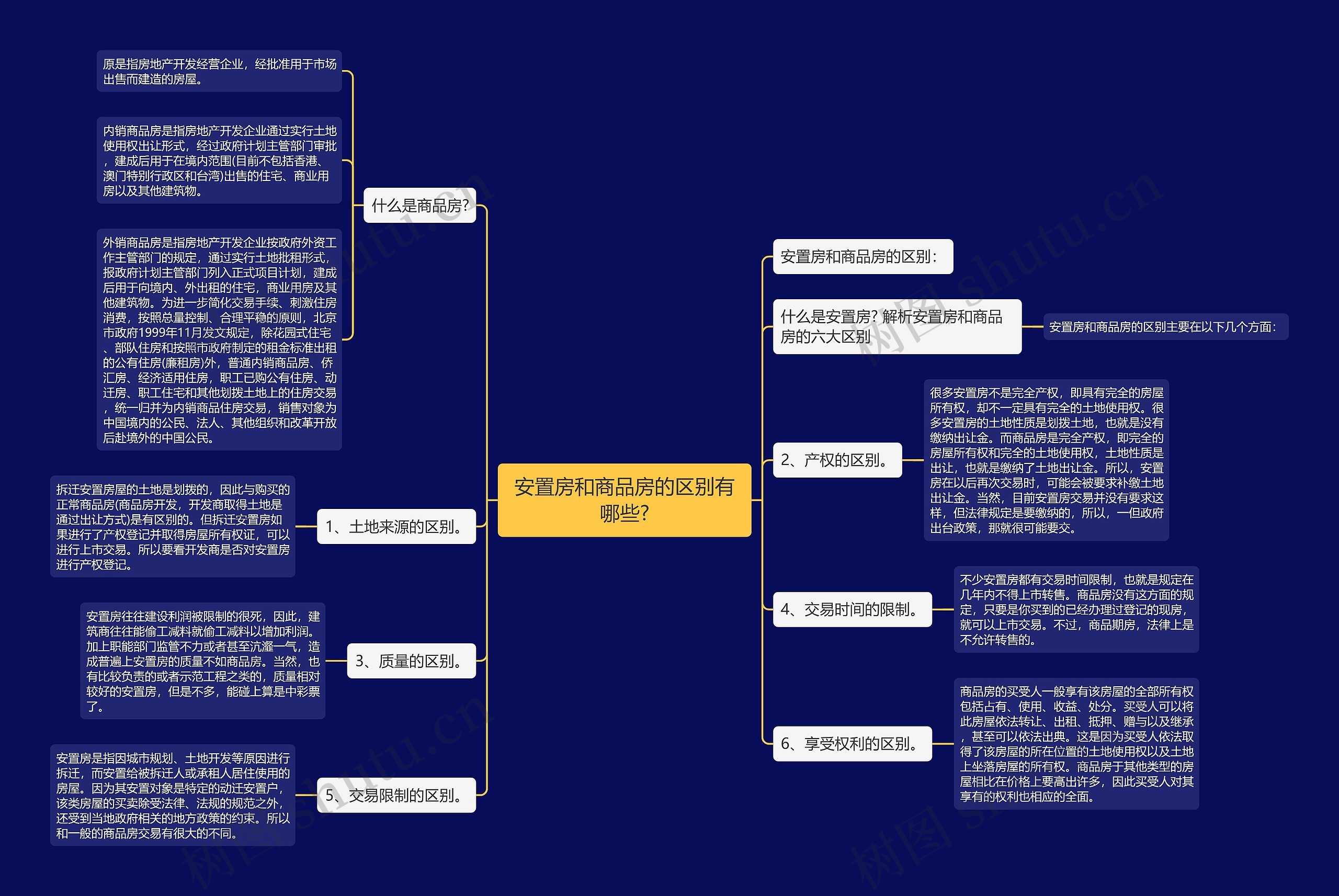 安置房和商品房的区别有哪些?思维导图