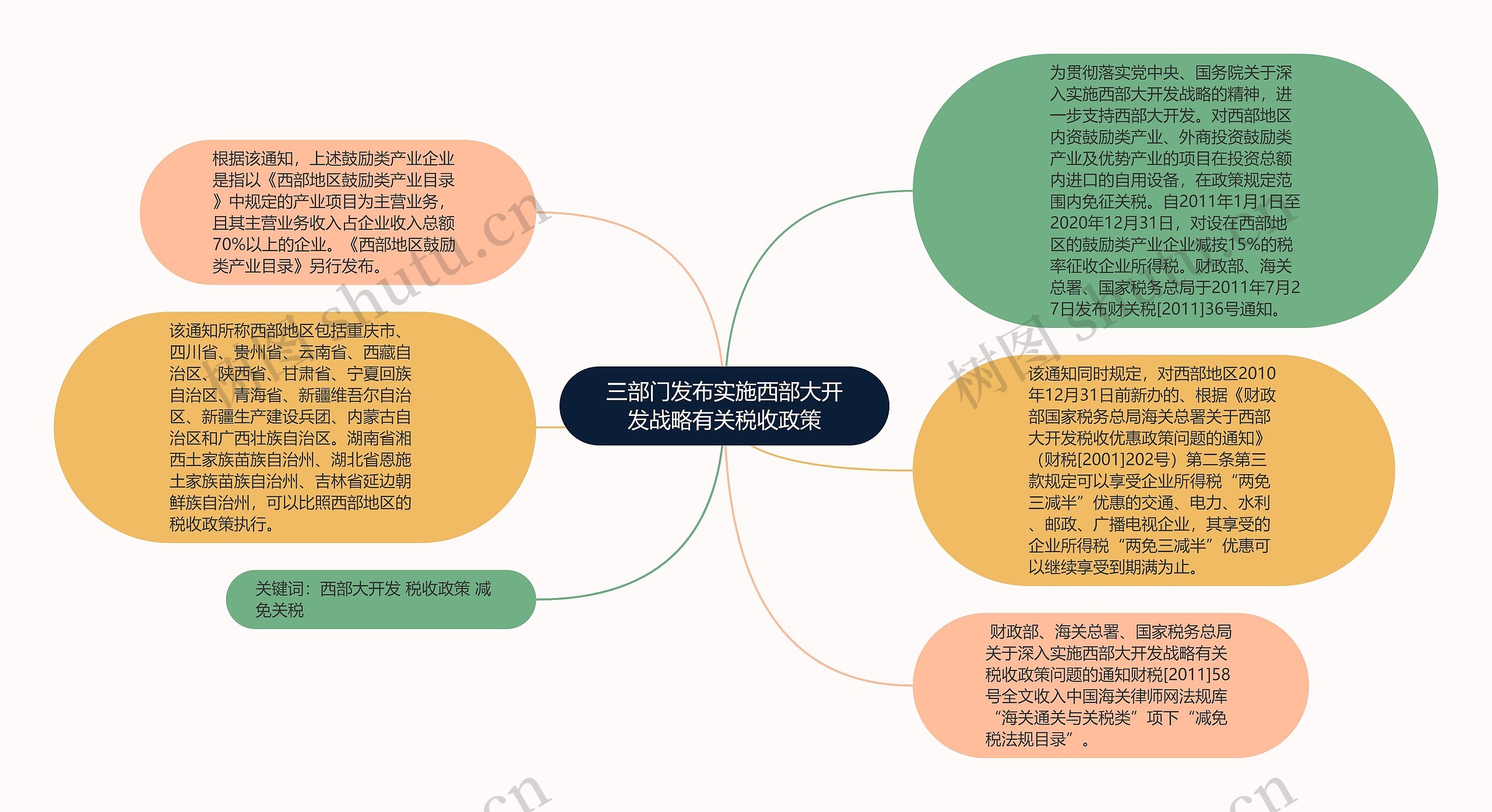 三部门发布实施西部大开发战略有关税收政策思维导图