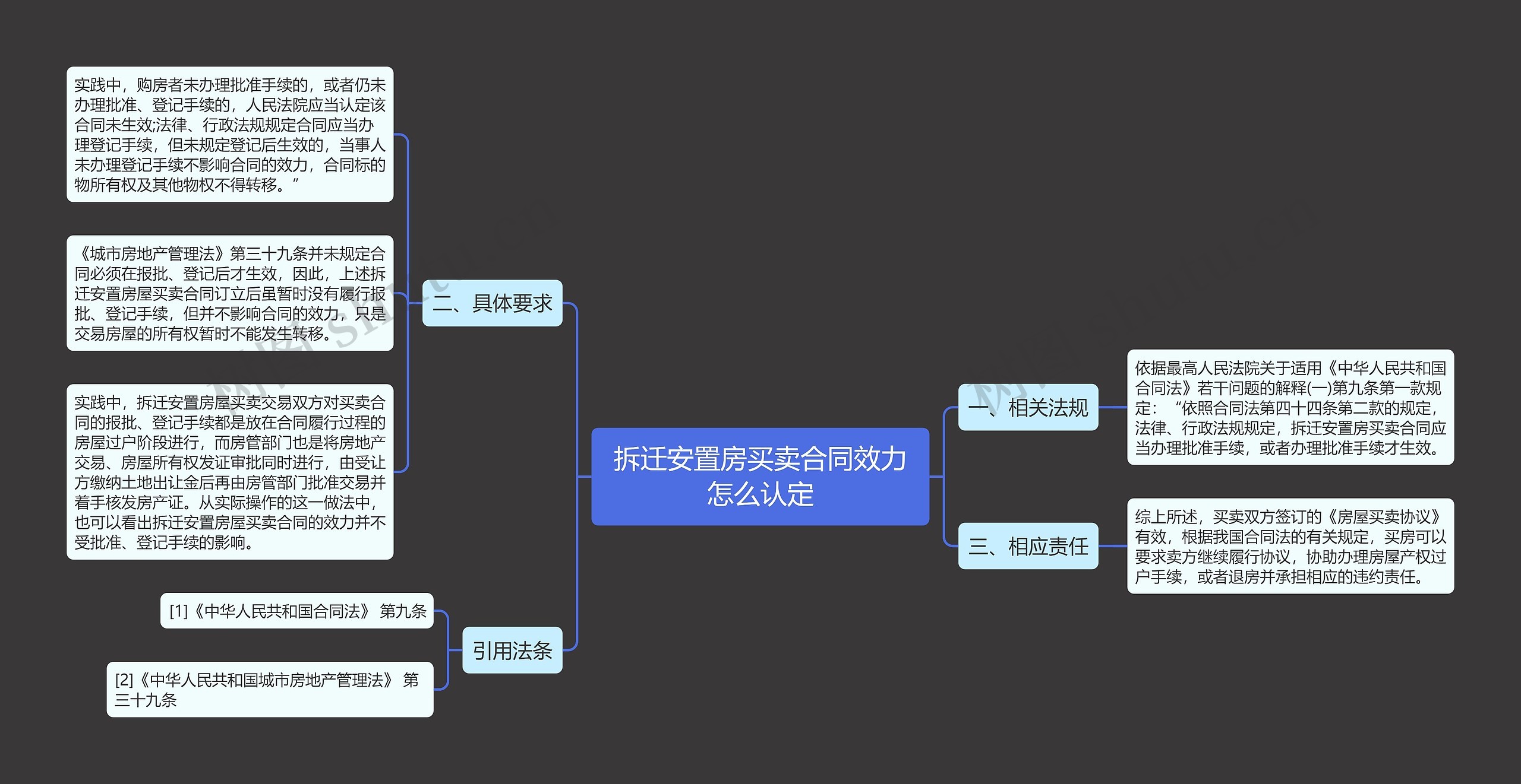 拆迁安置房买卖合同效力怎么认定思维导图