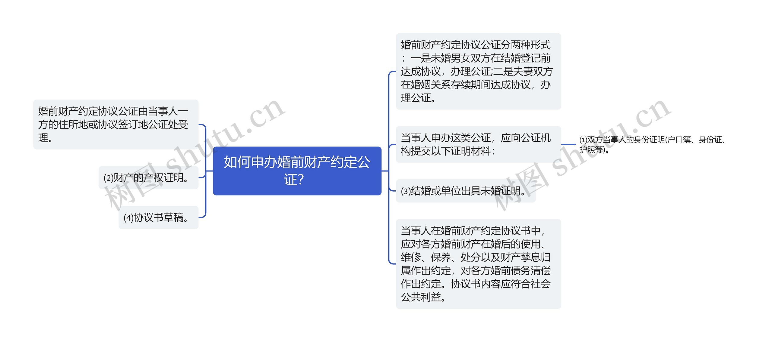 如何申办婚前财产约定公证？思维导图