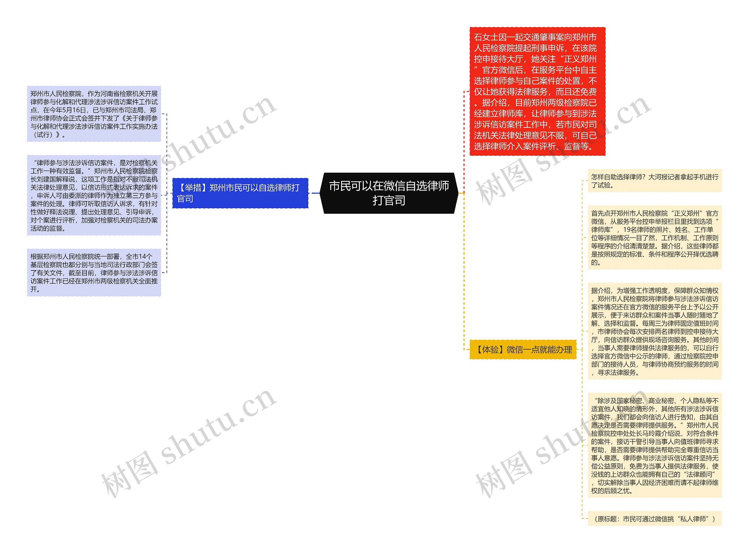 市民可以在微信自选律师打官司思维导图