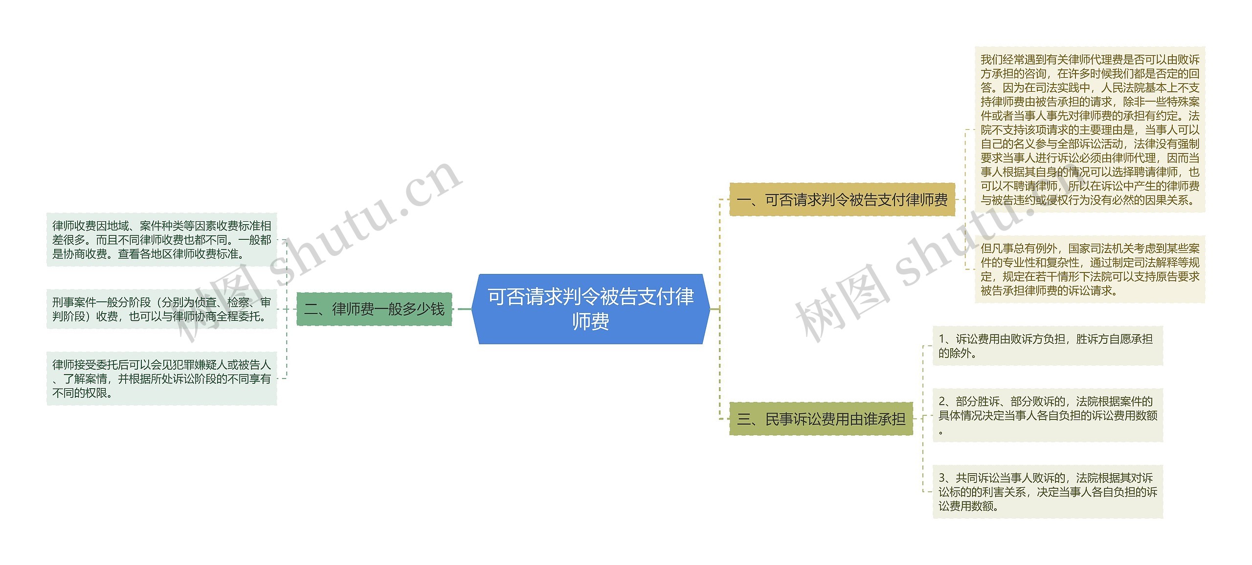 可否请求判令被告支付律师费 可否请求判令被告支付律师费