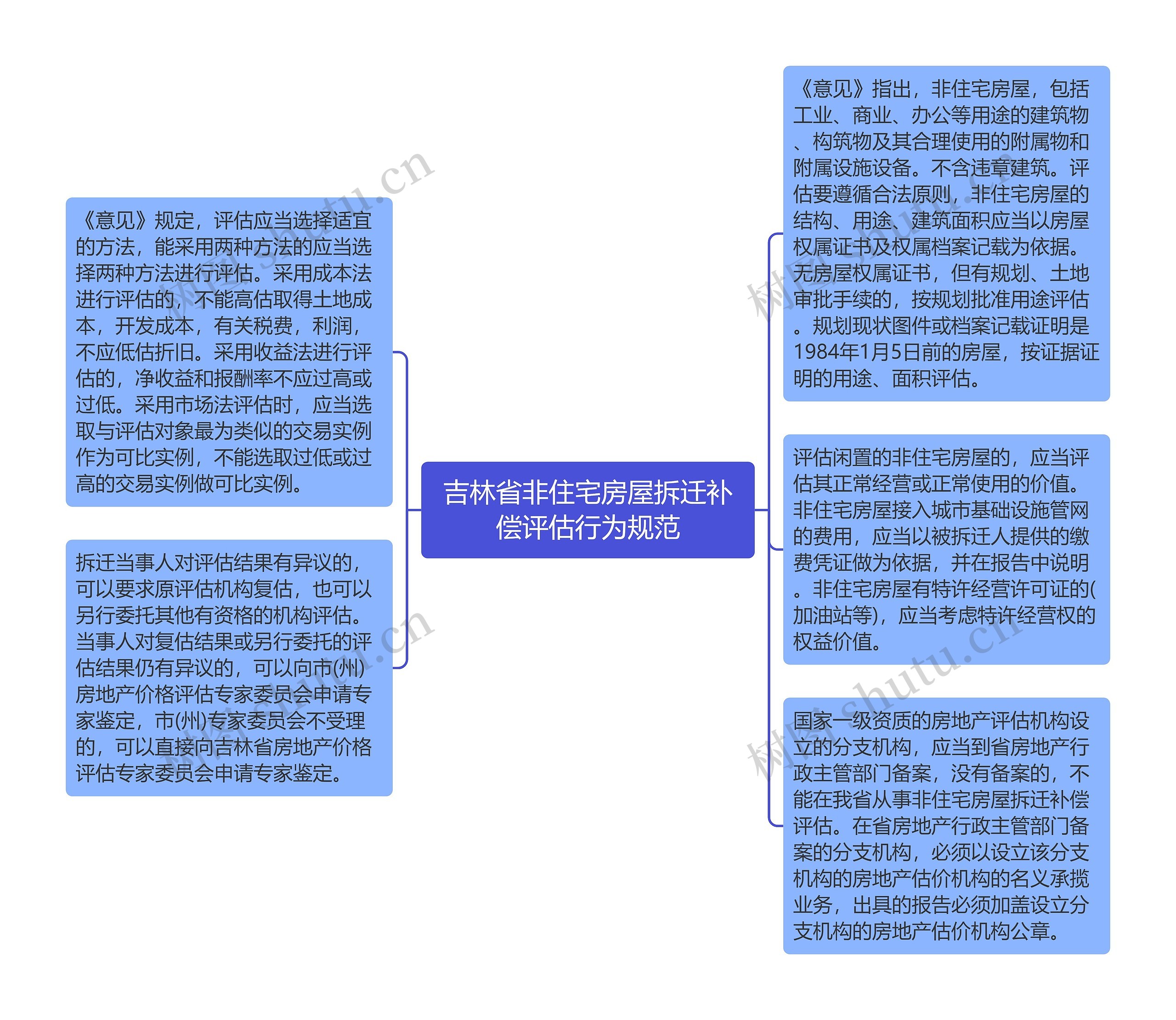 吉林省非住宅房屋拆迁补偿评估行为规范思维导图