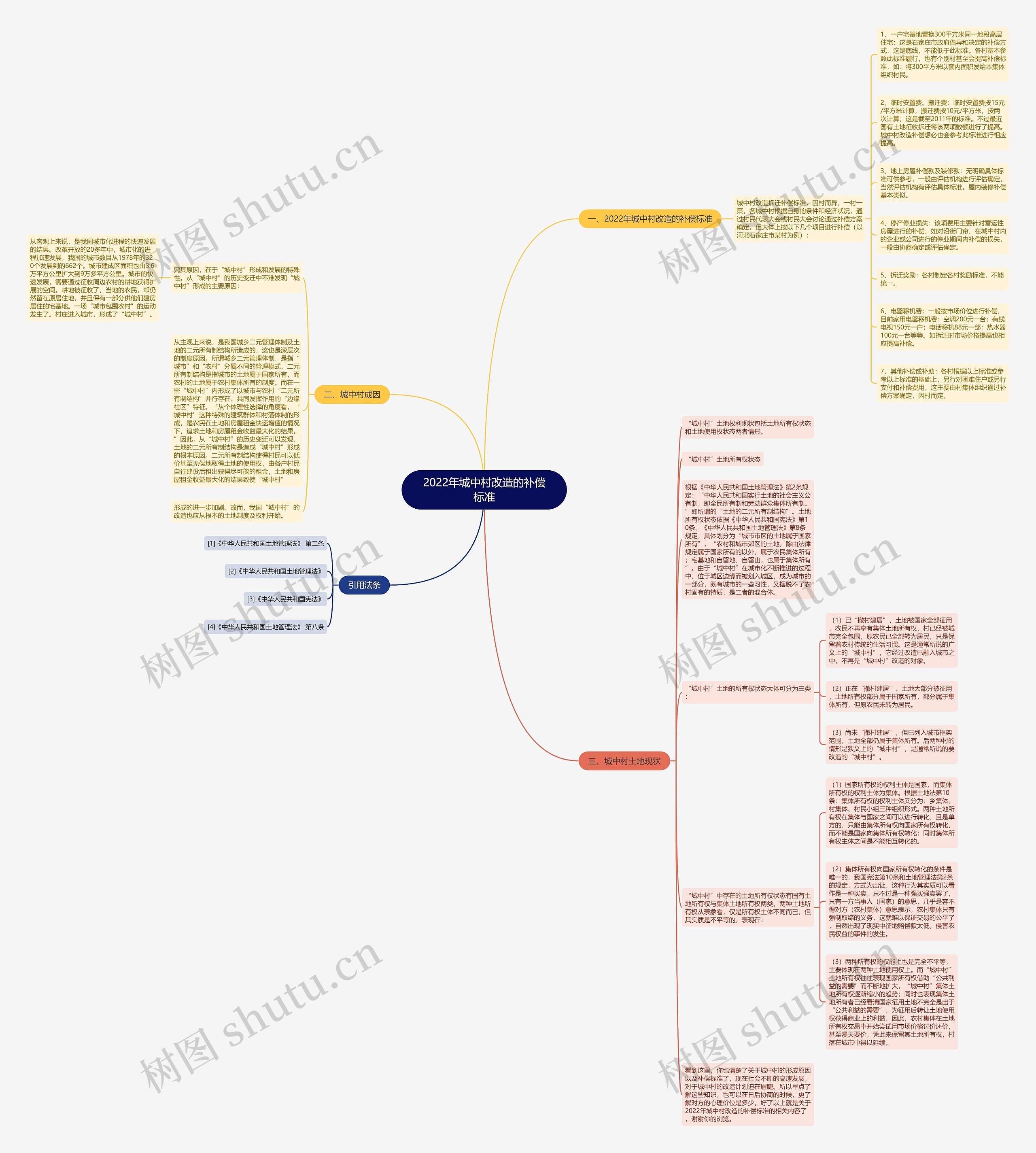 2022年城中村改造的补偿标准思维导图