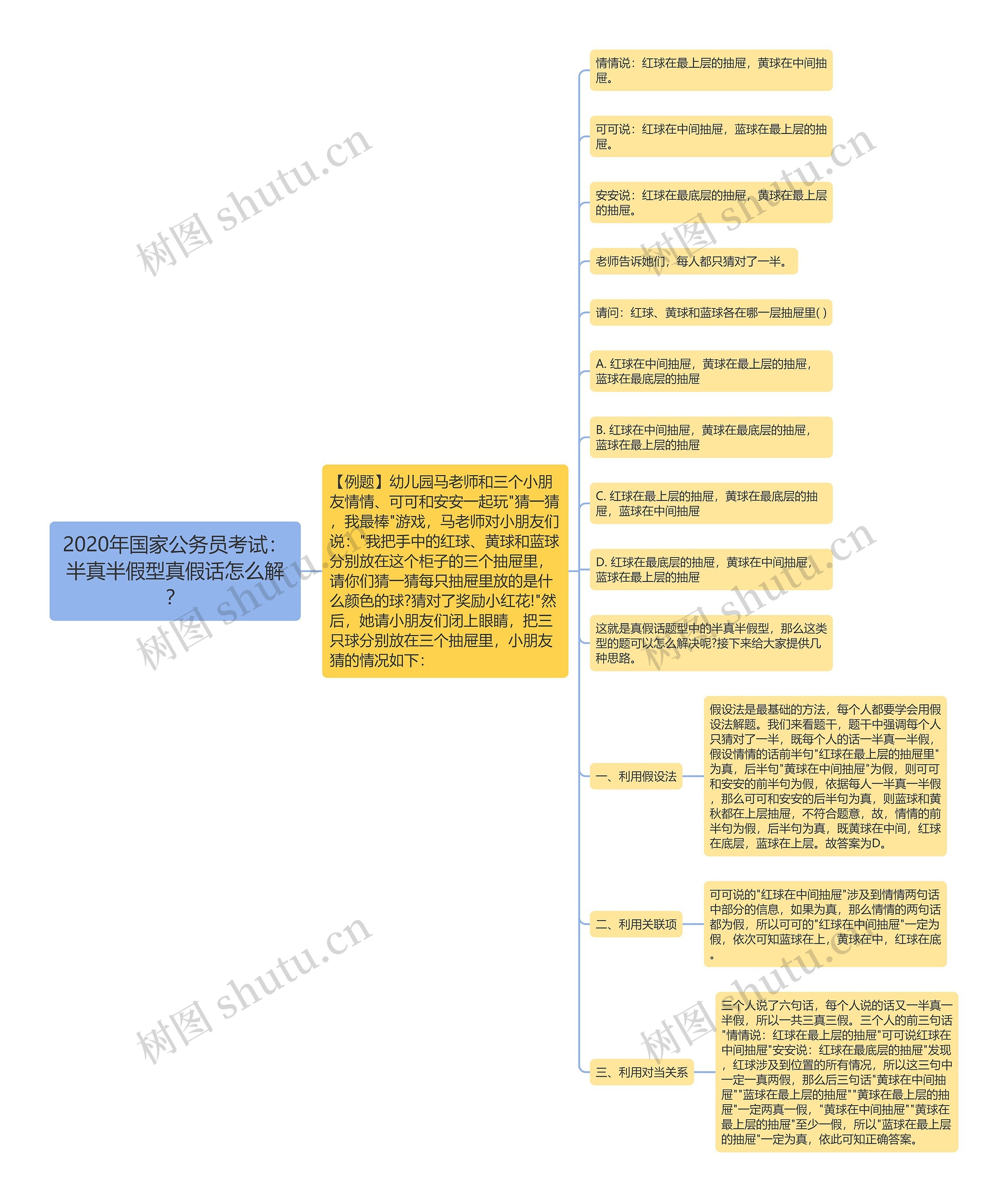 2020年国家公务员考试：半真半假型真假话怎么解？