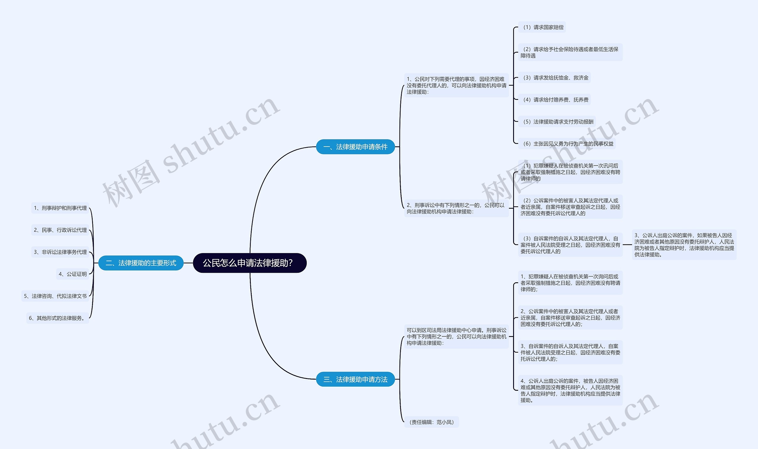 公民怎么申请法律援助？思维导图