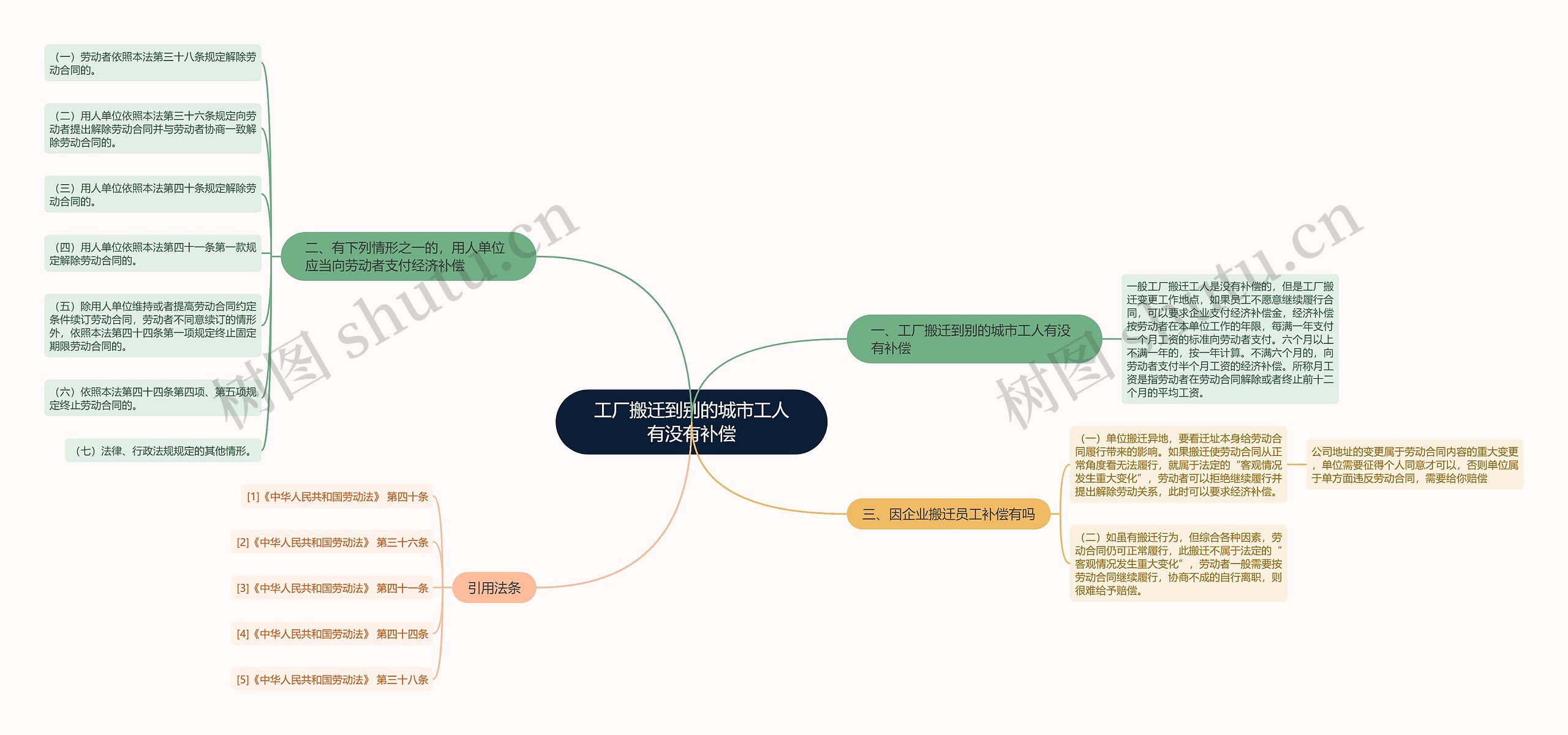 工厂搬迁到别的城市工人有没有补偿思维导图