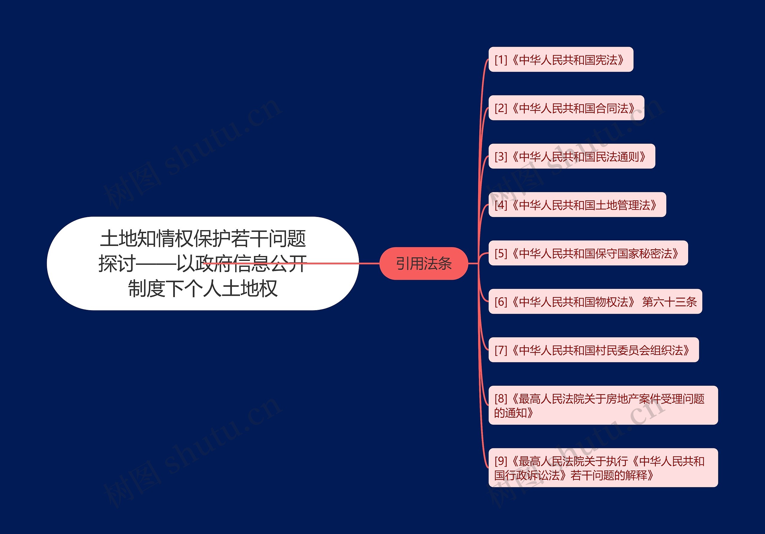 土地知情权保护若干问题探讨——以政府信息公开制度下个人土地权思维导图