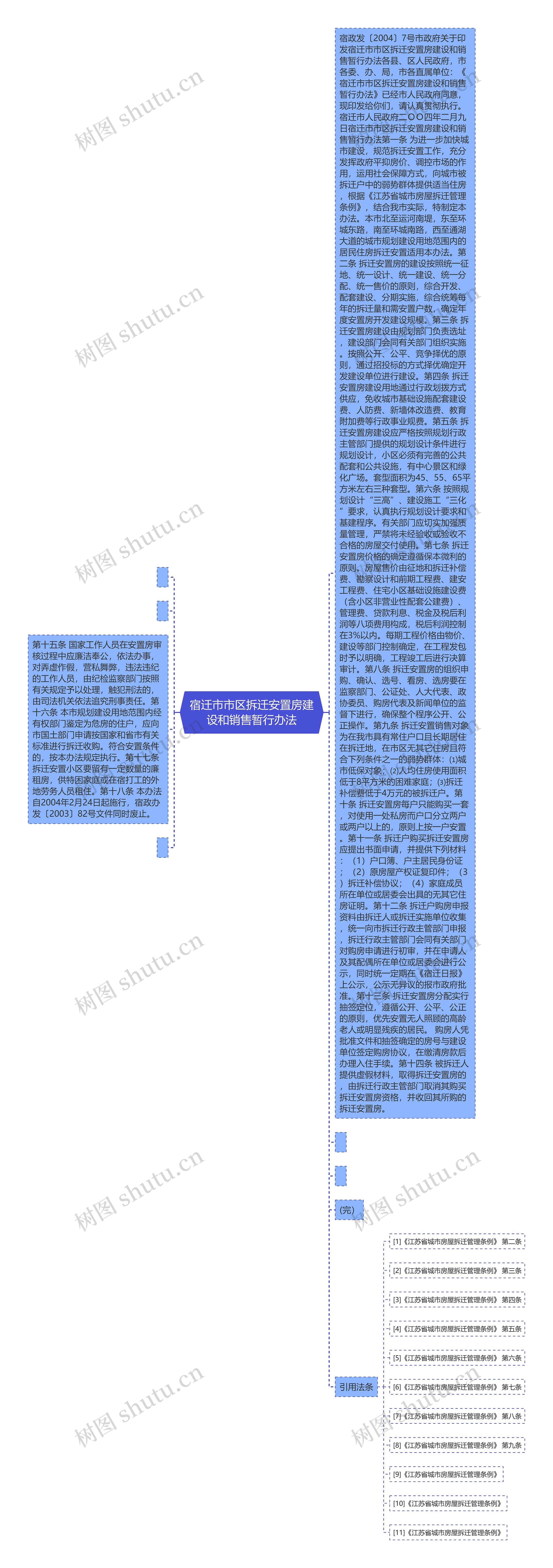 宿迁市市区拆迁安置房建设和销售暂行办法思维导图