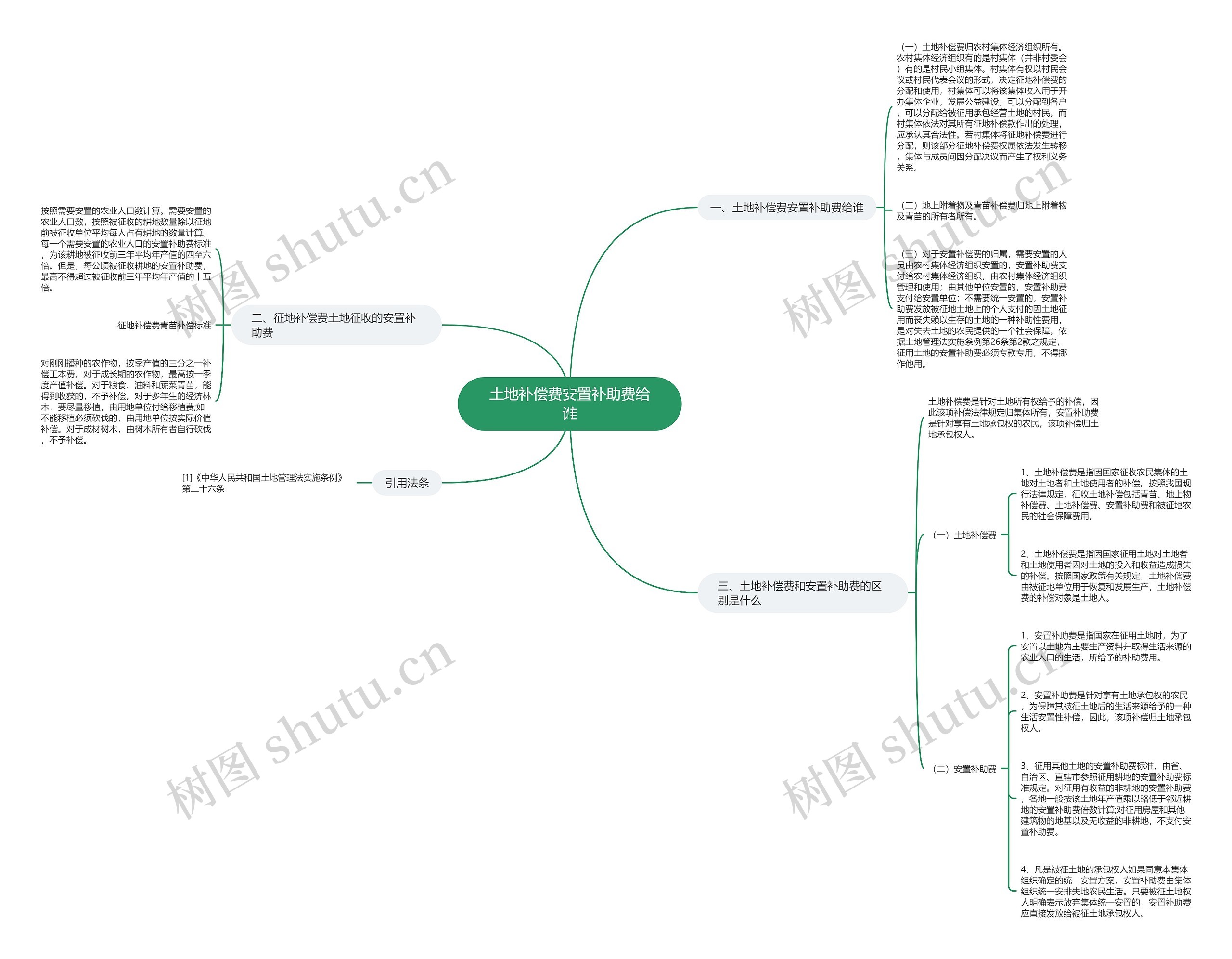 土地补偿费安置补助费给谁思维导图
