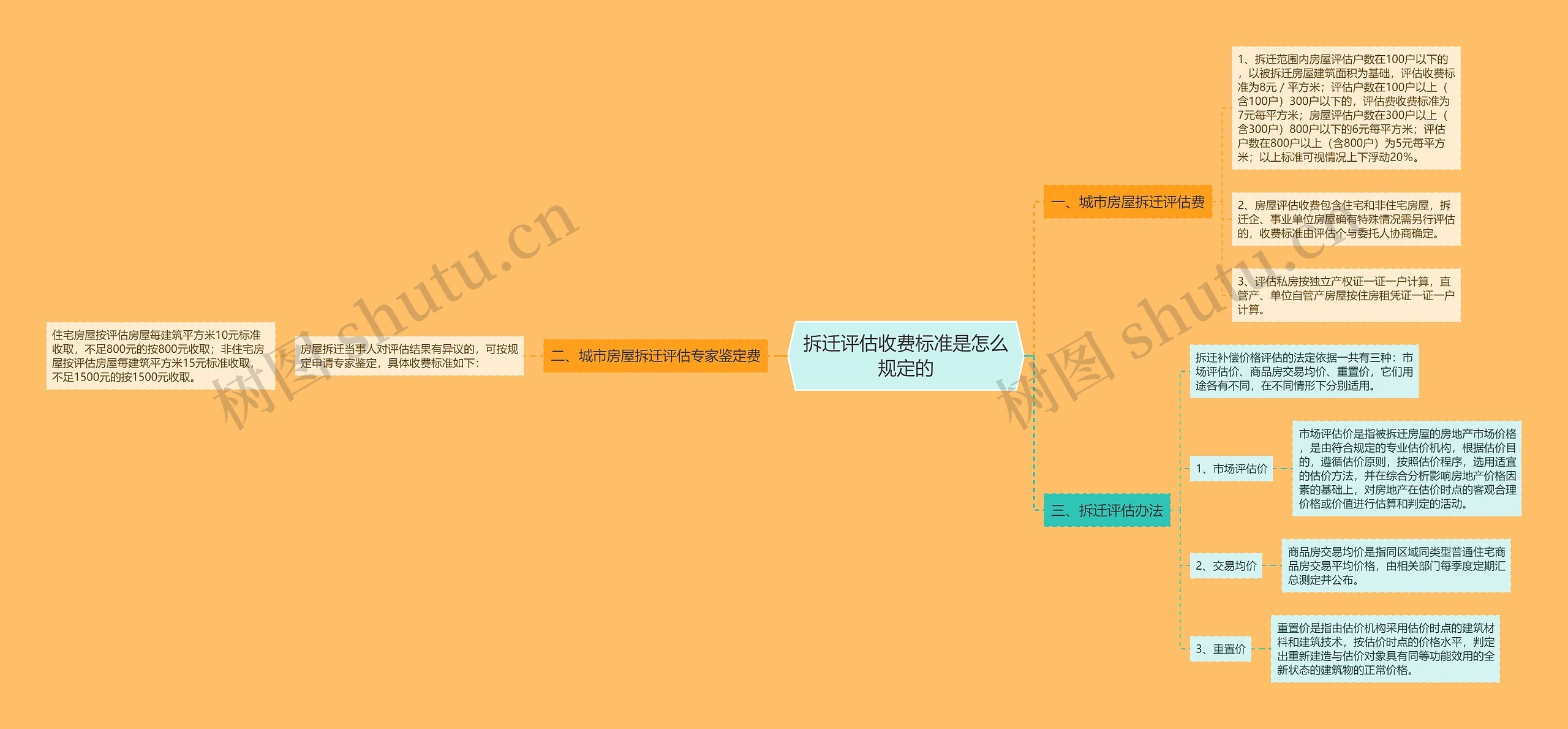 拆迁评估收费标准是怎么规定的