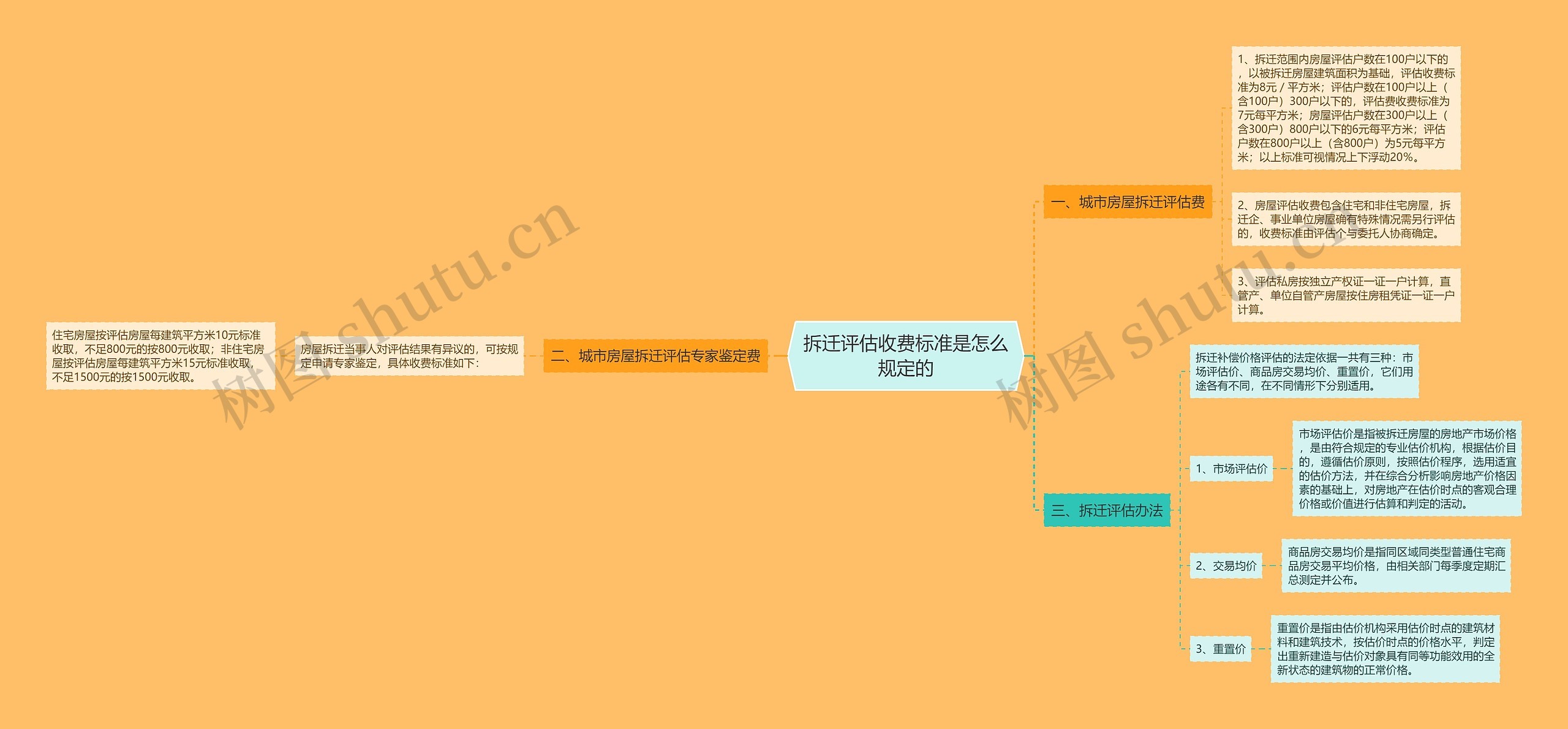 拆迁评估收费标准是怎么规定的思维导图