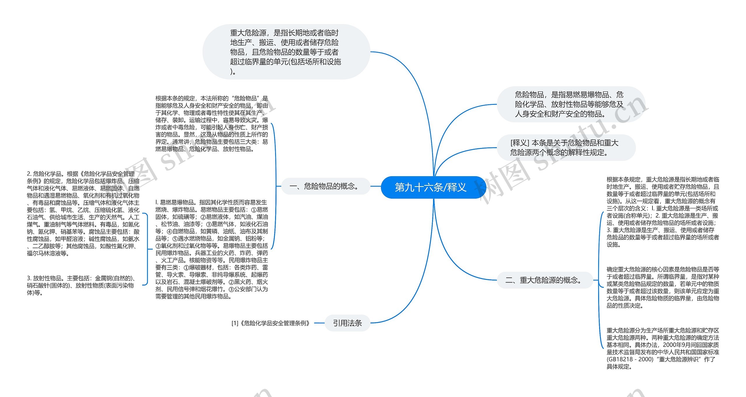  第九十六条/释义   思维导图