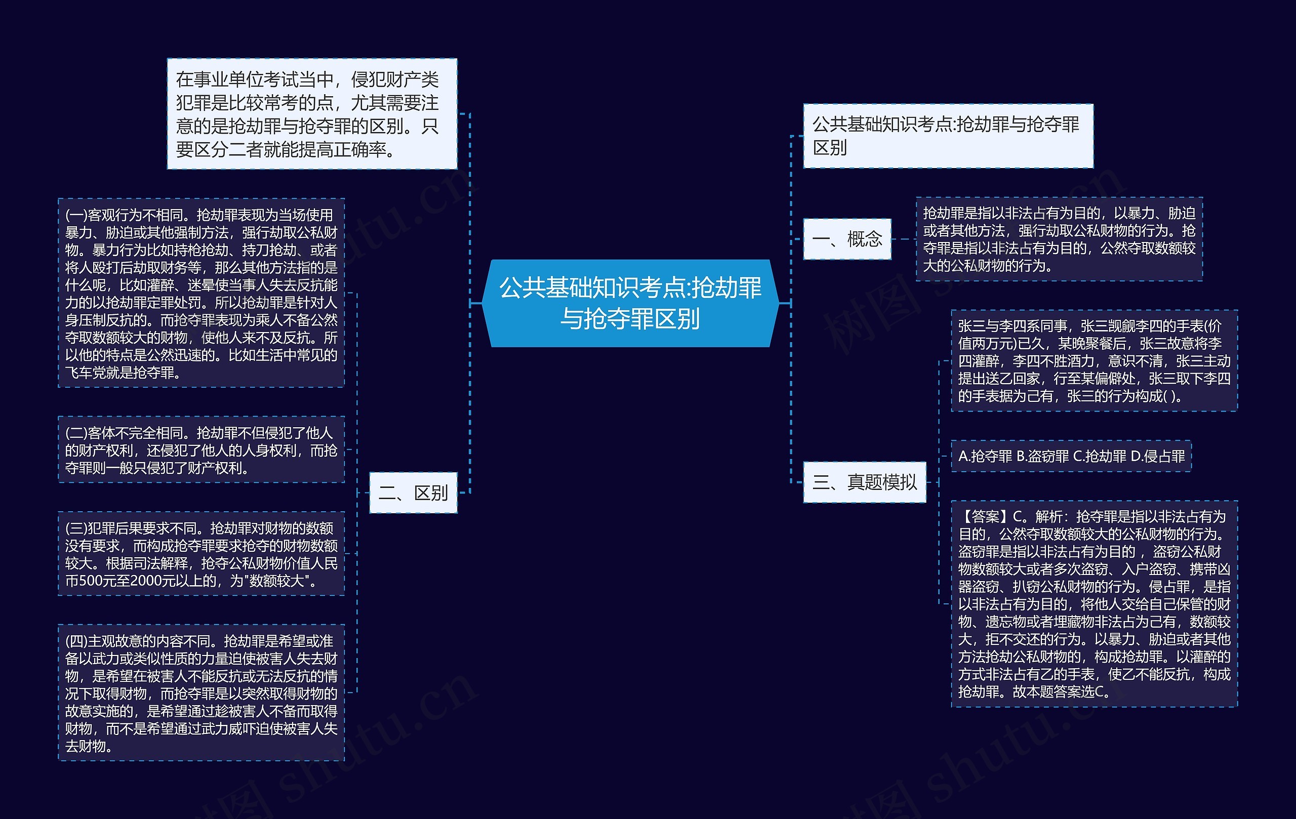 公共基础知识考点:抢劫罪与抢夺罪区别思维导图