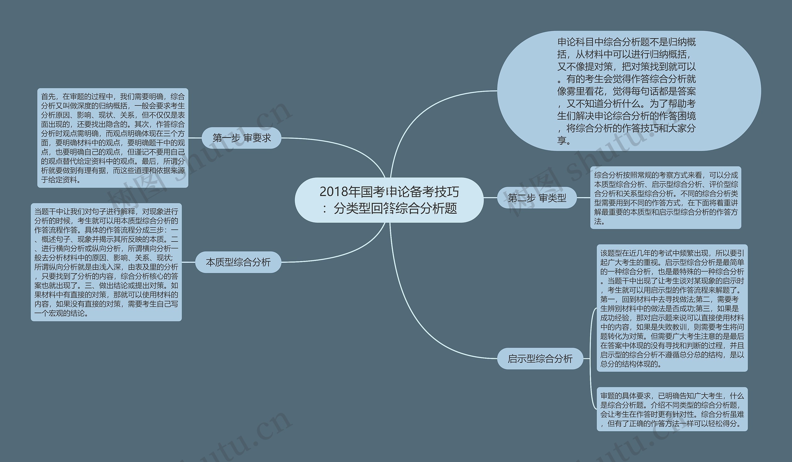 2018年国考申论备考技巧：分类型回答综合分析题思维导图