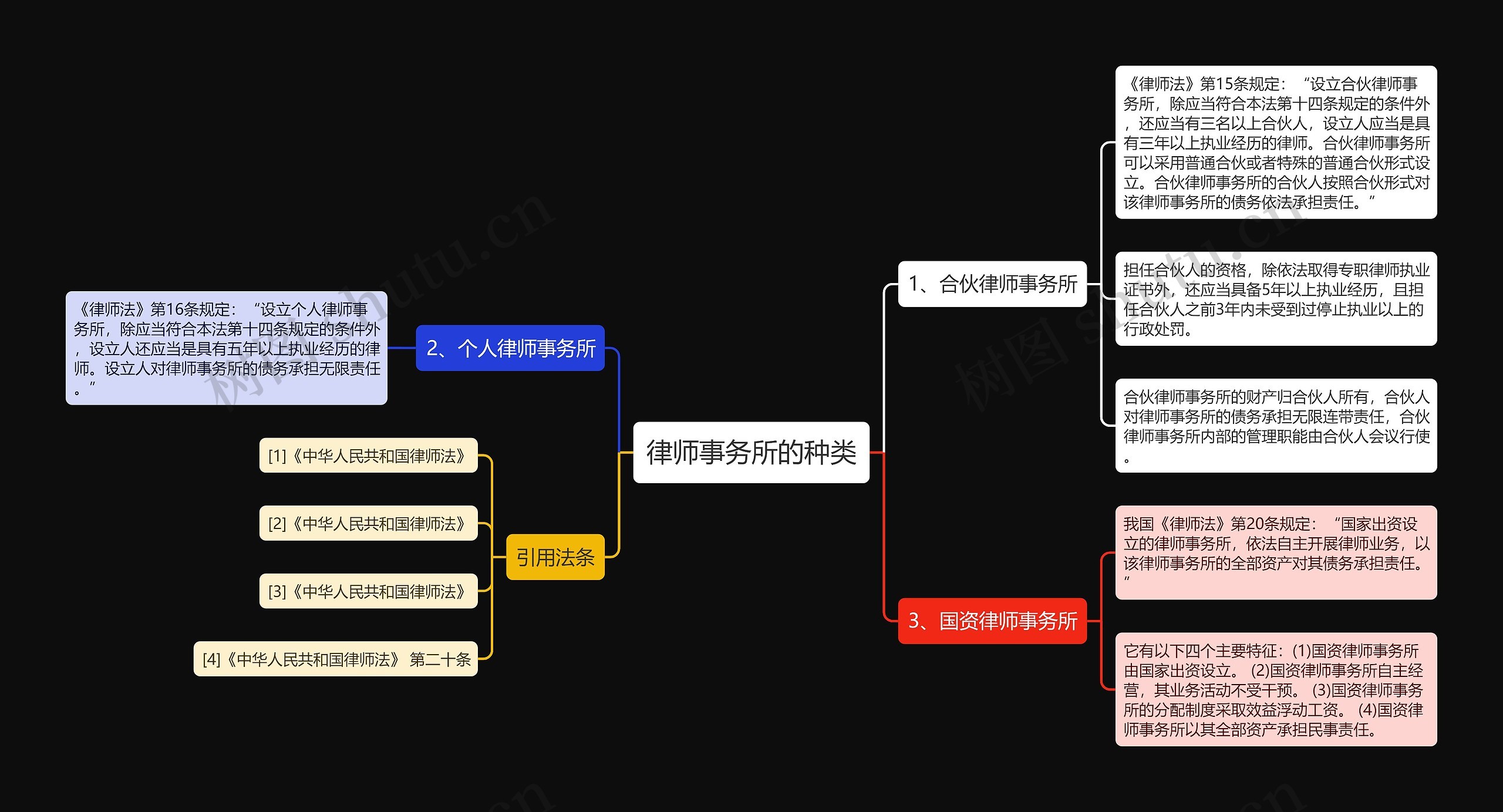 律师事务所的种类思维导图