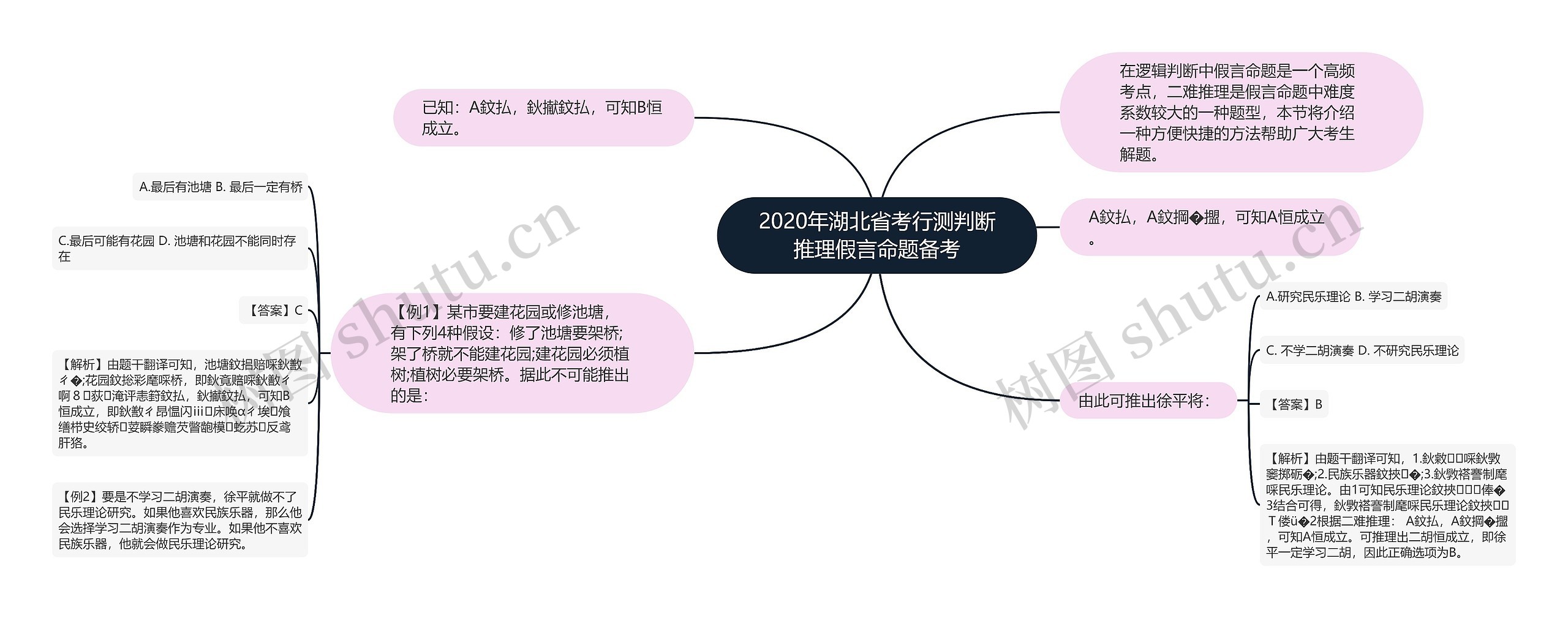 2020年湖北省考行测判断推理假言命题备考思维导图