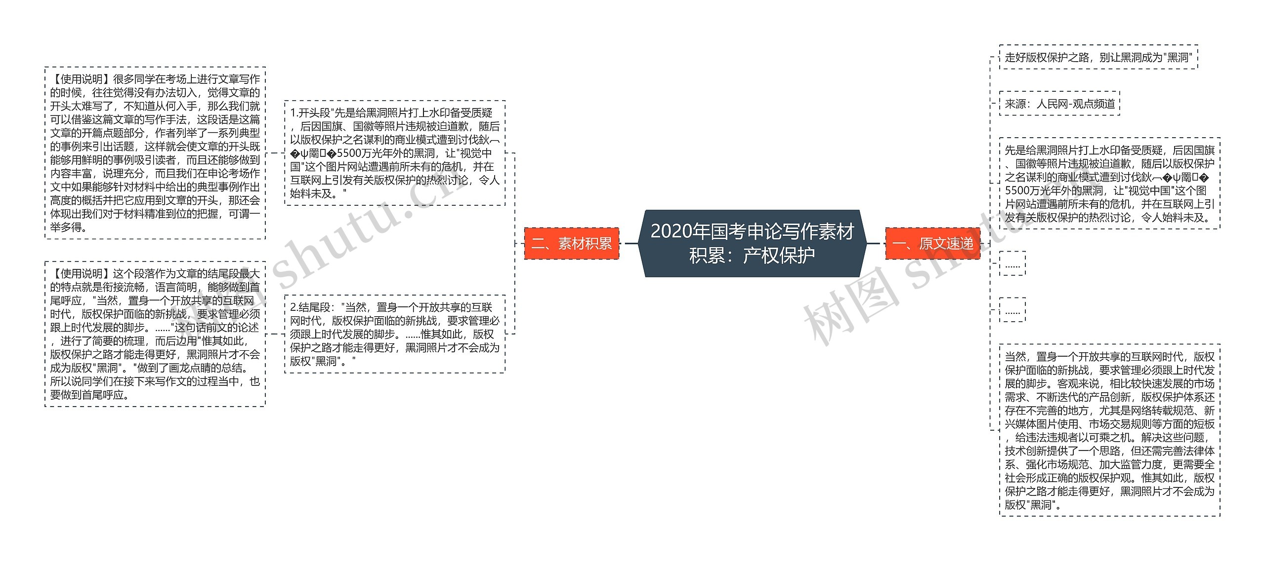 2020年国考申论写作素材积累：产权保护思维导图