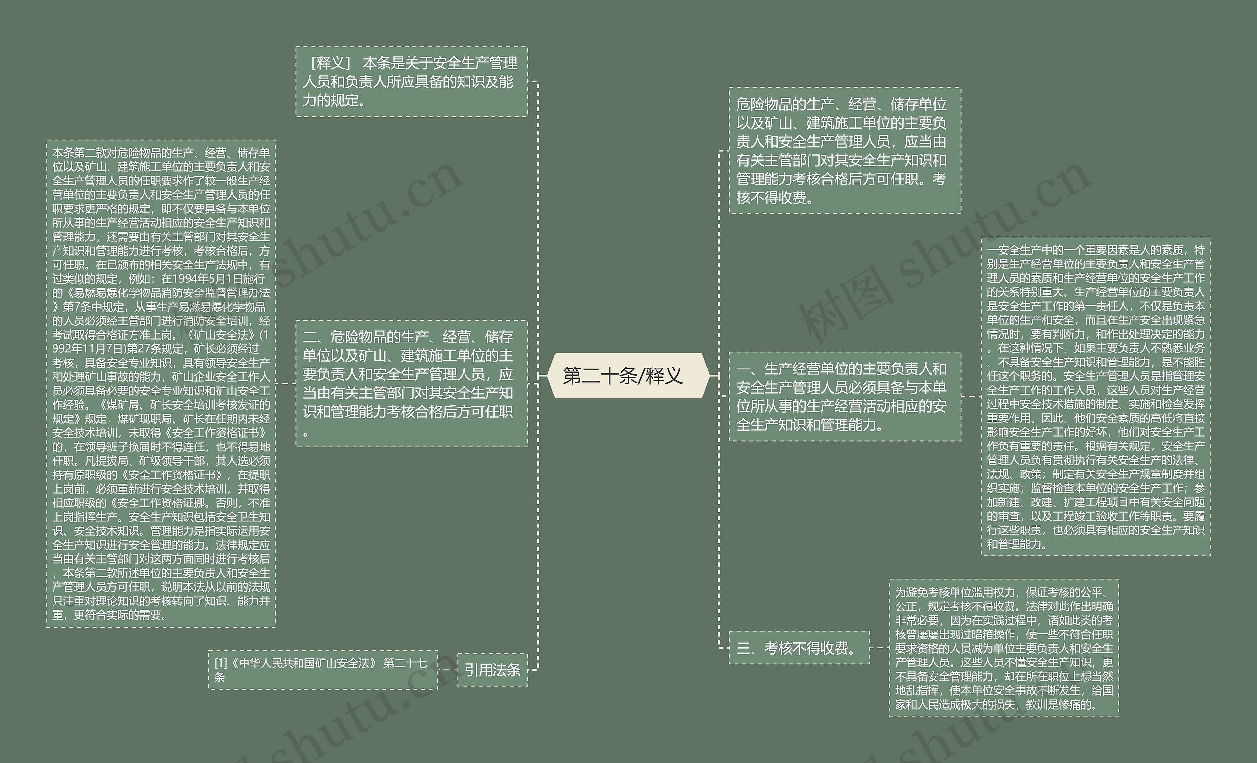  第二十条/释义   思维导图