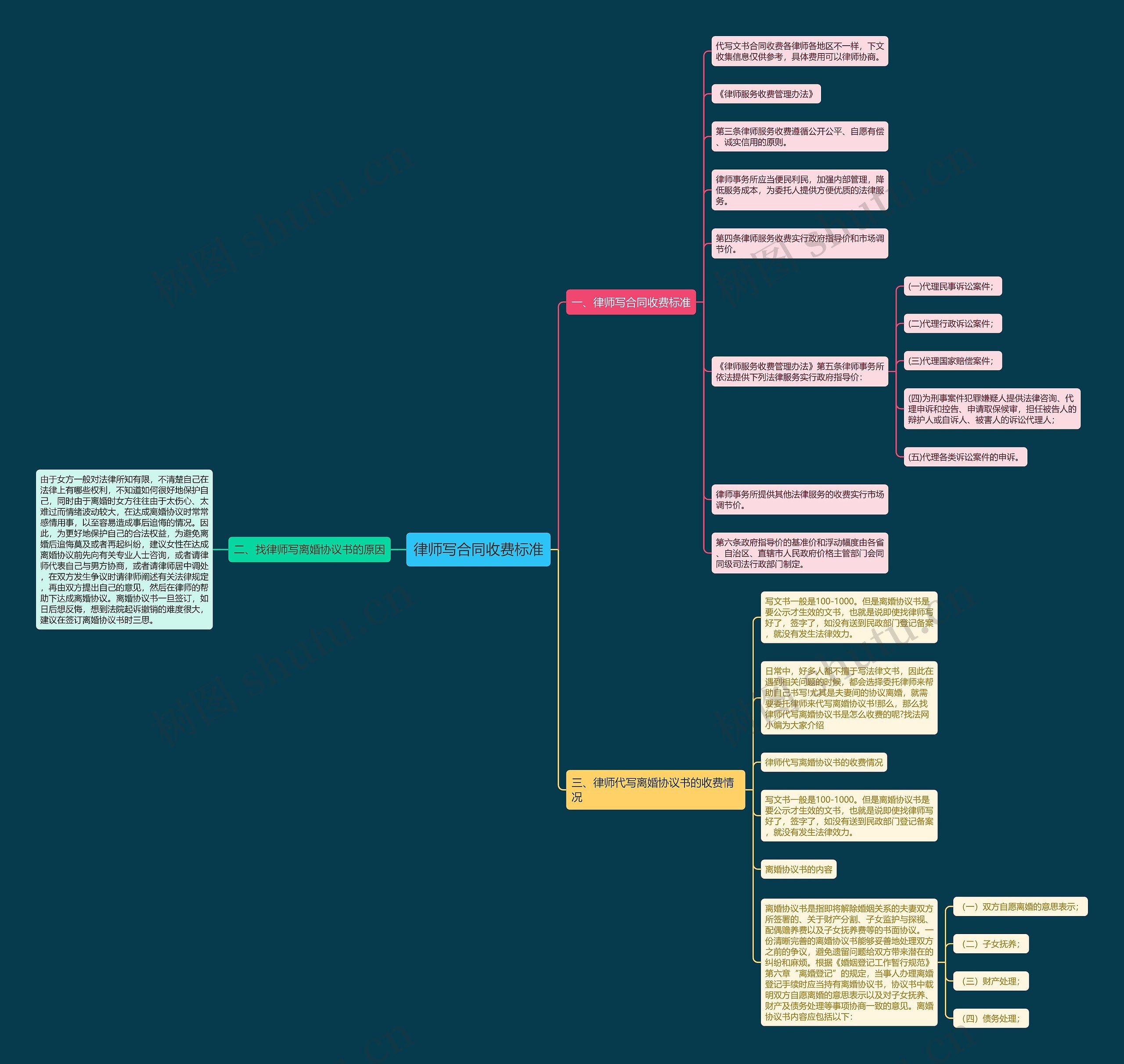 律师写合同收费标准思维导图