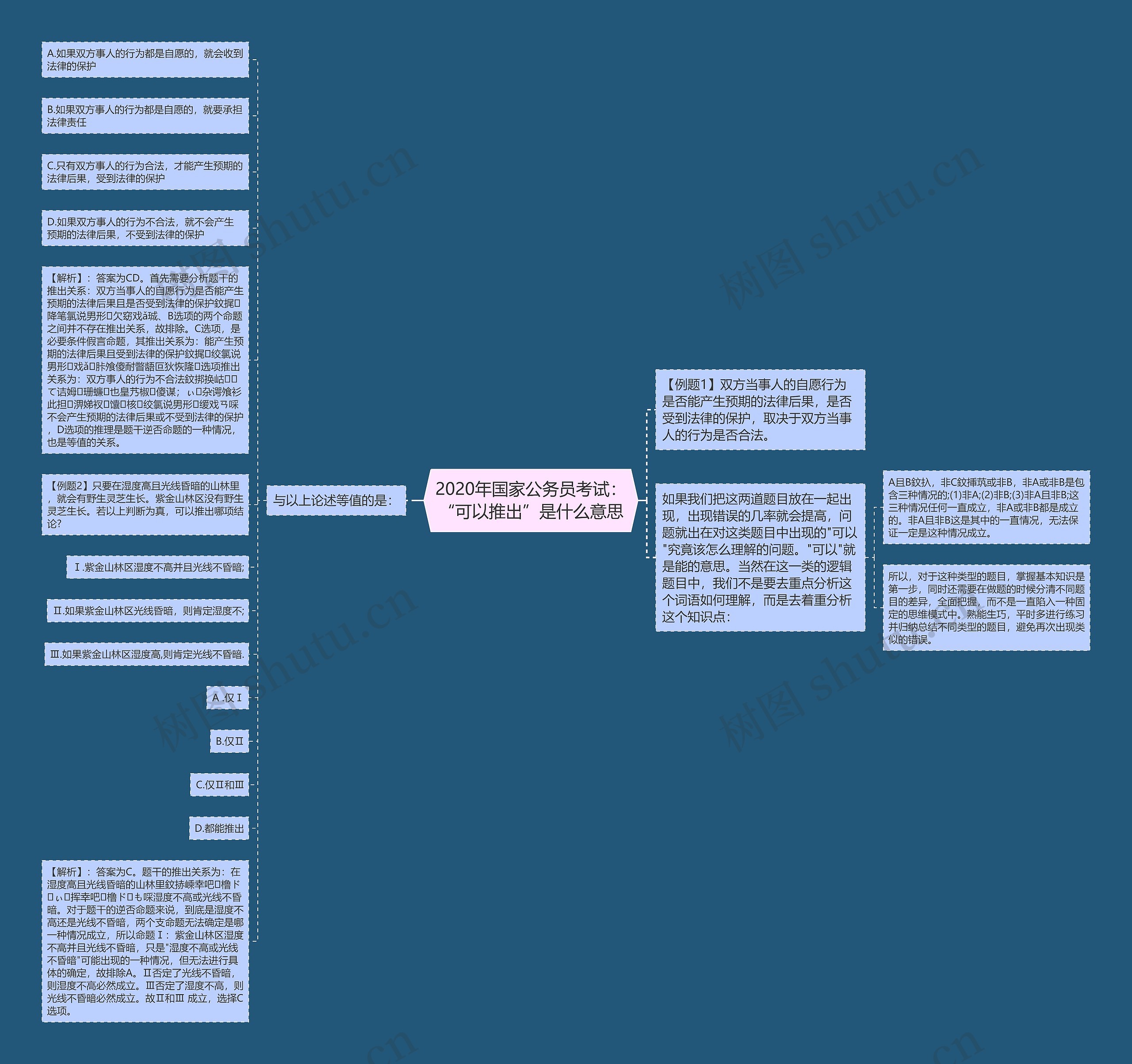 2020年国家公务员考试：“可以推出”是什么意思思维导图