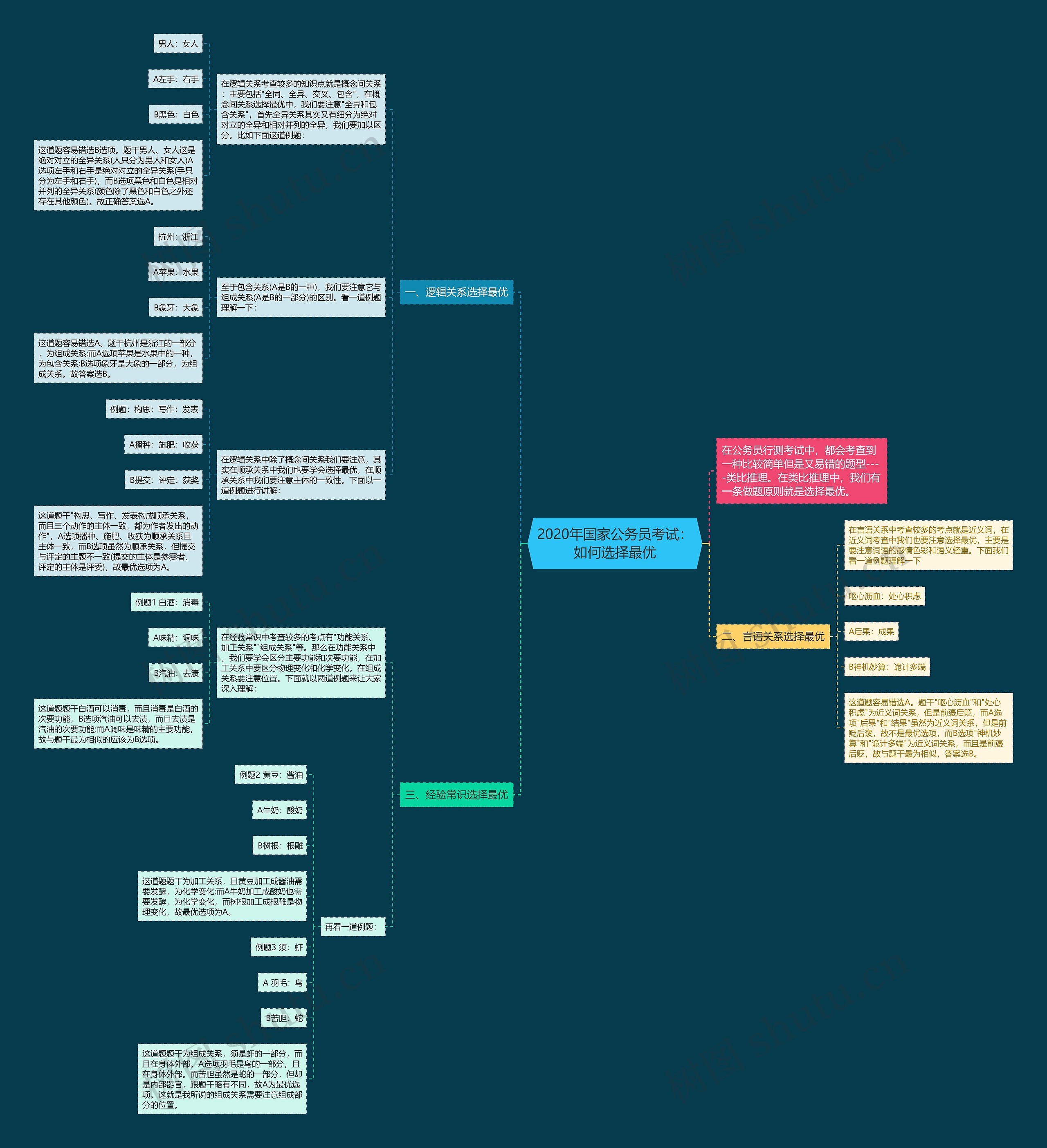 2020年国家公务员考试：如何选择最优思维导图