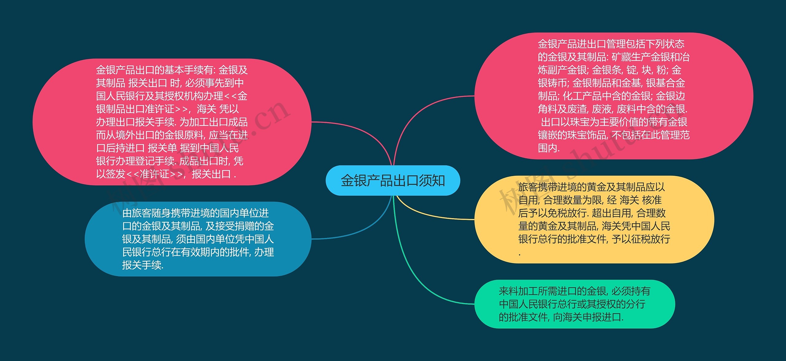 金银产品出口须知