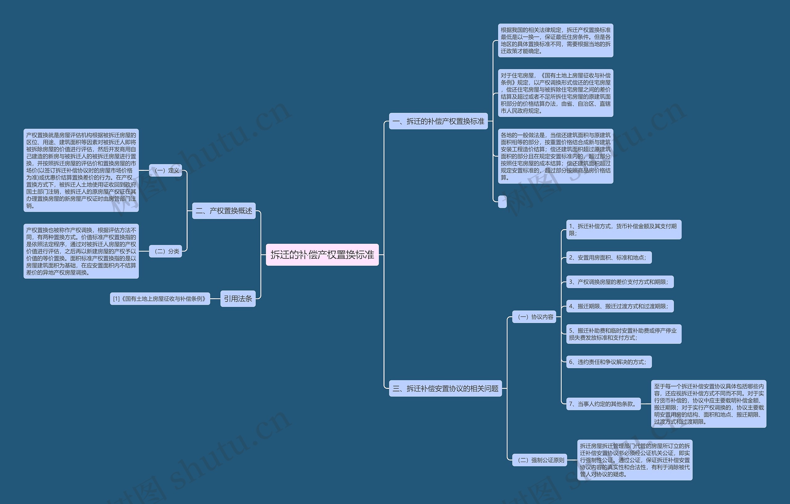拆迁的补偿产权置换标准思维导图