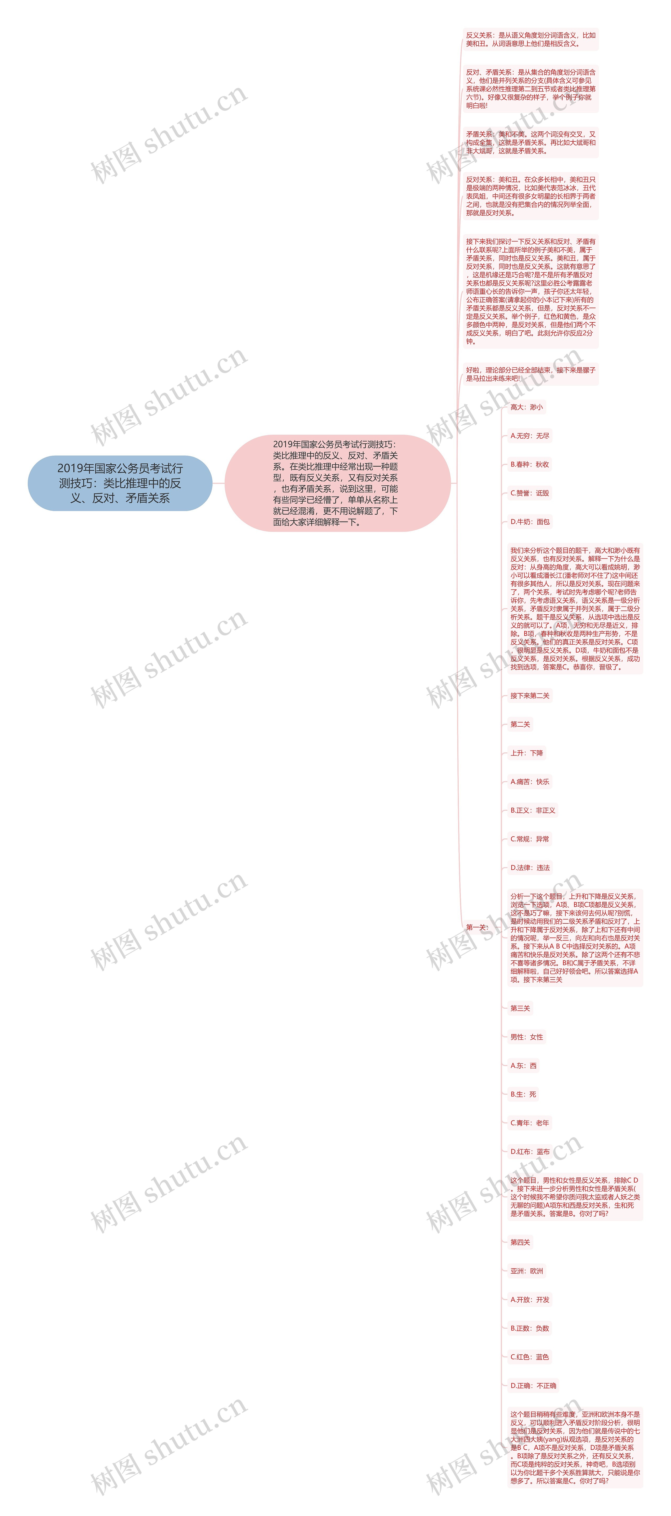 2019年国家公务员考试行测技巧：类比推理中的反义、反对、矛盾关系思维导图