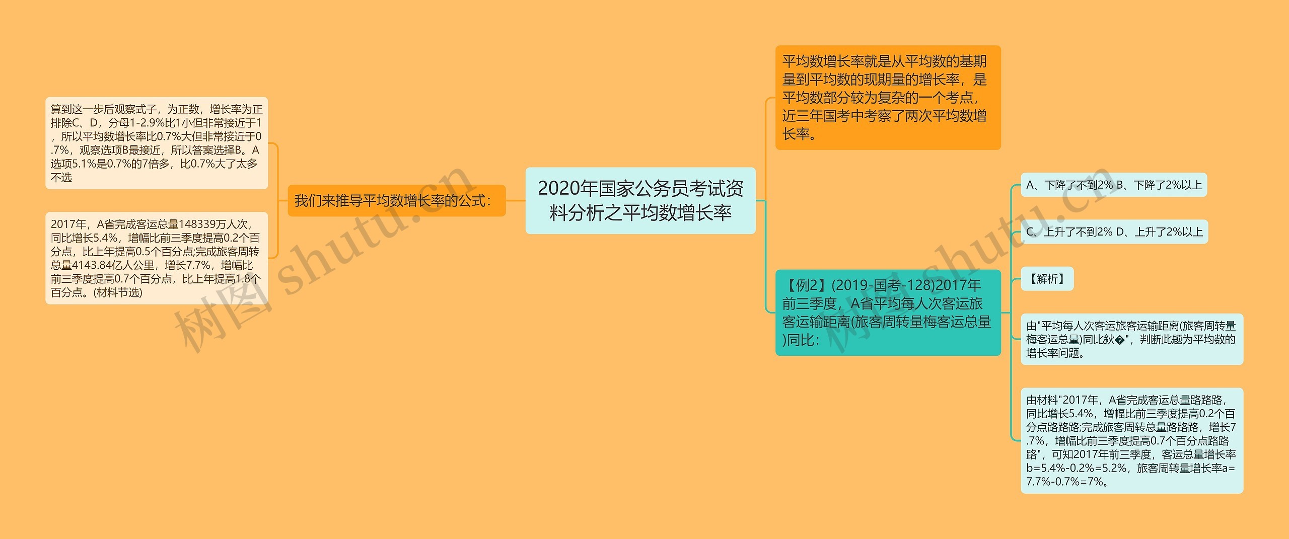 2020年国家公务员考试资料分析之平均数增长率