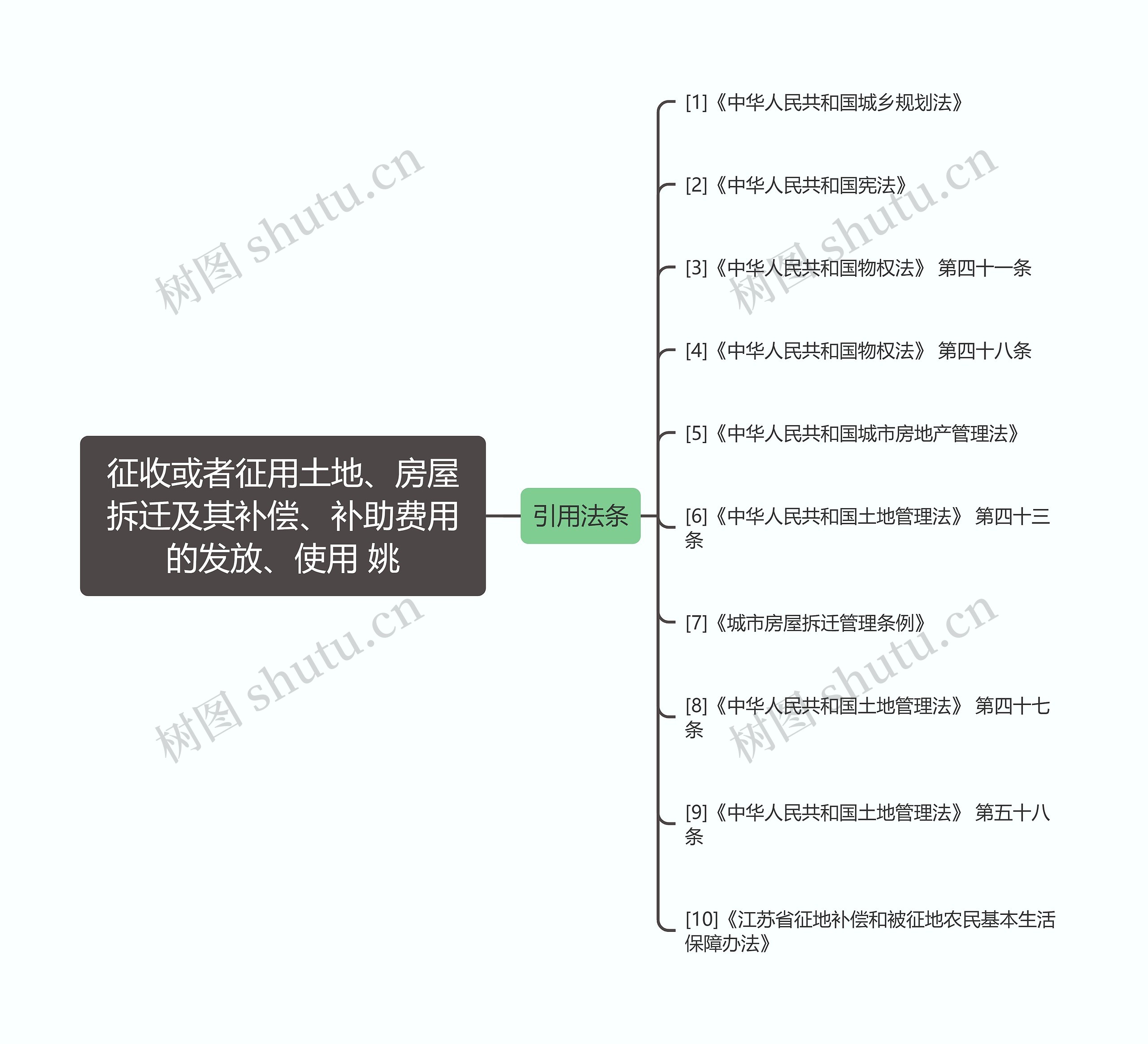 征收或者征用土地、房屋拆迁及其补偿、补助费用的发放、使用 姚