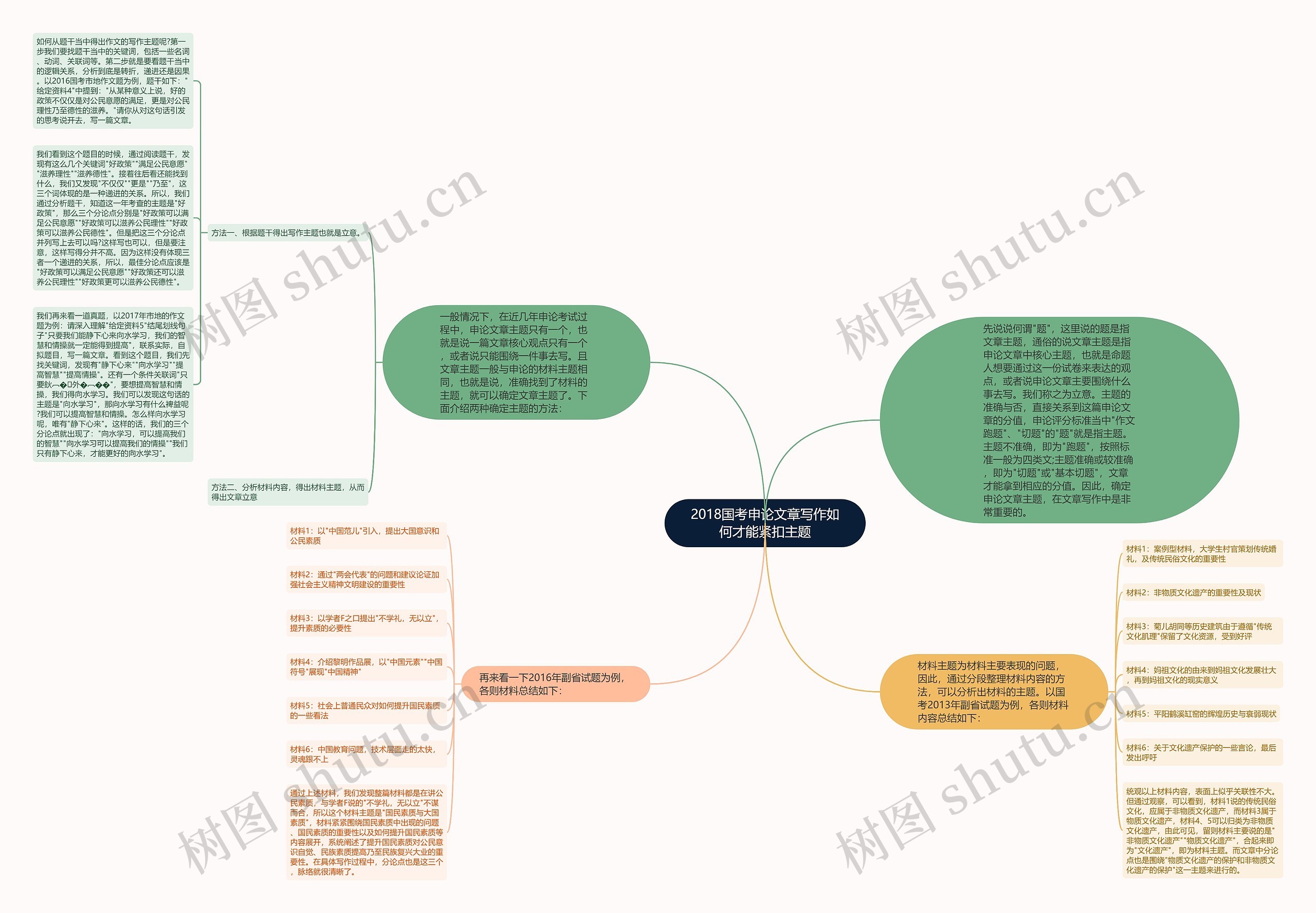 2018国考申论文章写作如何才能紧扣主题思维导图