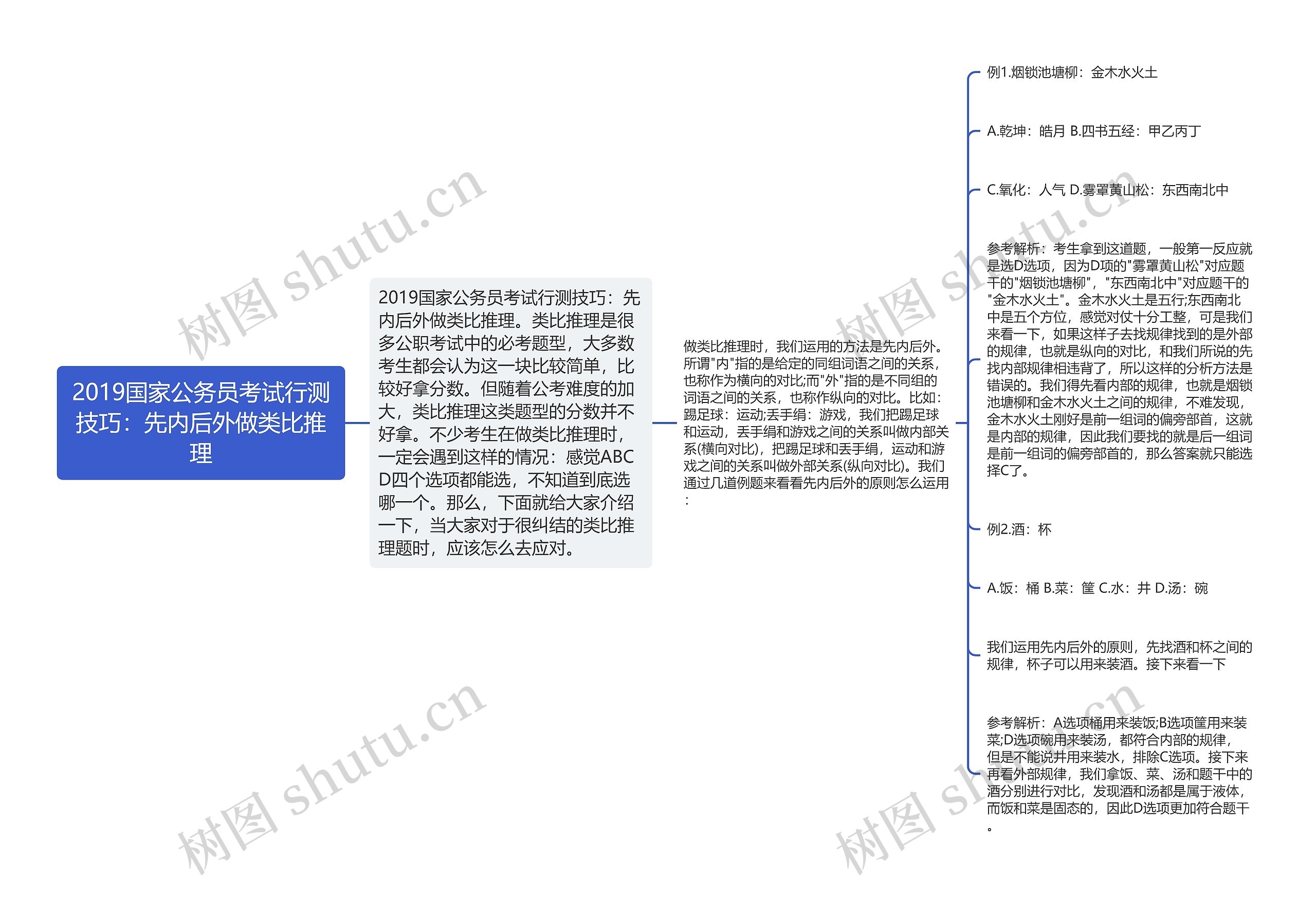 2019国家公务员考试行测技巧：先内后外做类比推理思维导图