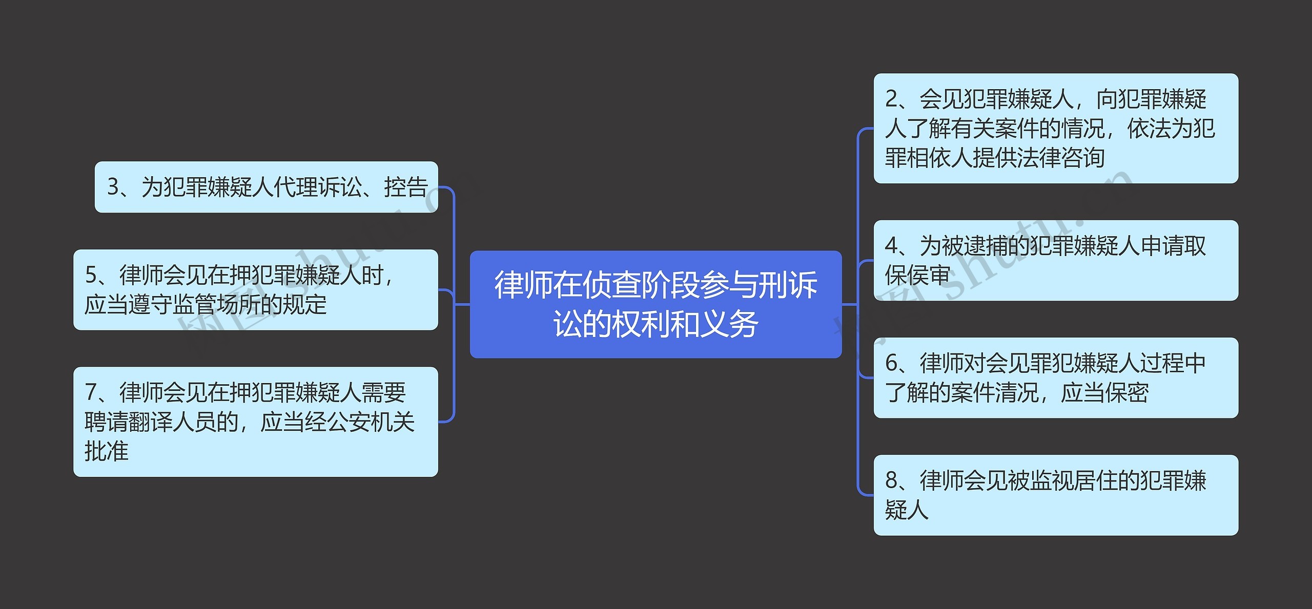 律师在侦查阶段参与刑诉讼的权利和义务