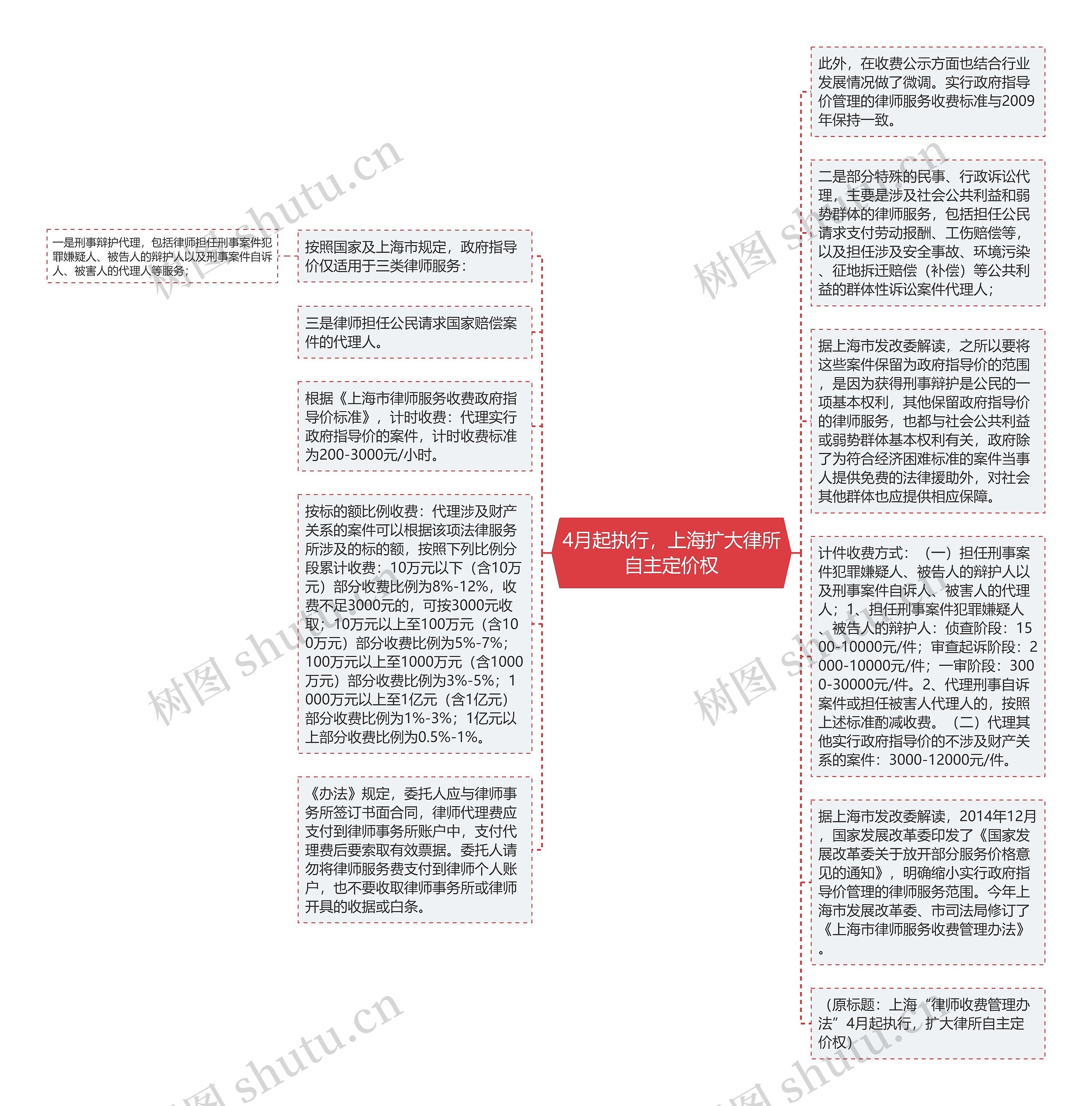 4月起执行，上海扩大律所自主定价权思维导图