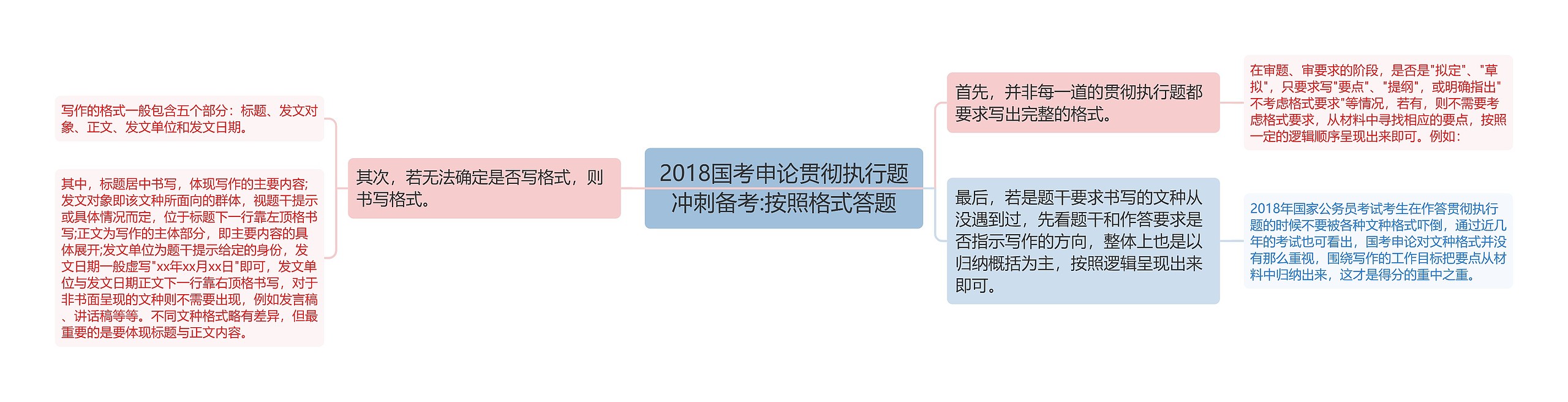 2018国考申论贯彻执行题冲刺备考:按照格式答题思维导图