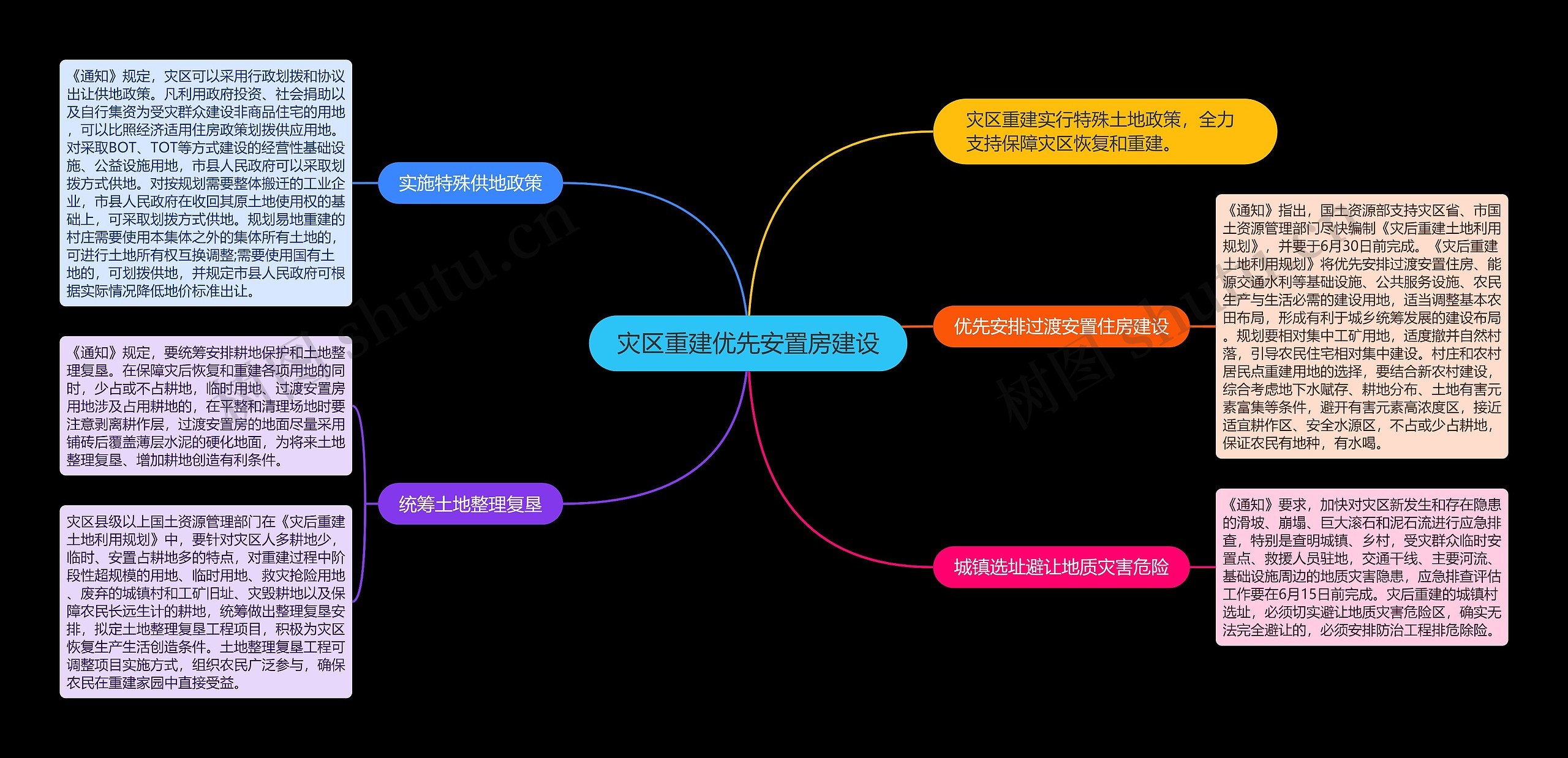 灾区重建优先安置房建设思维导图