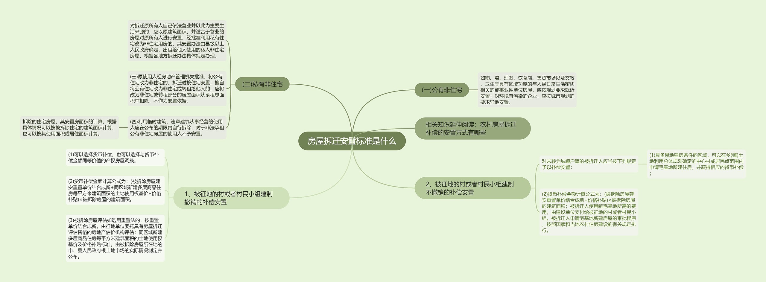 房屋拆迁安置标准是什么思维导图