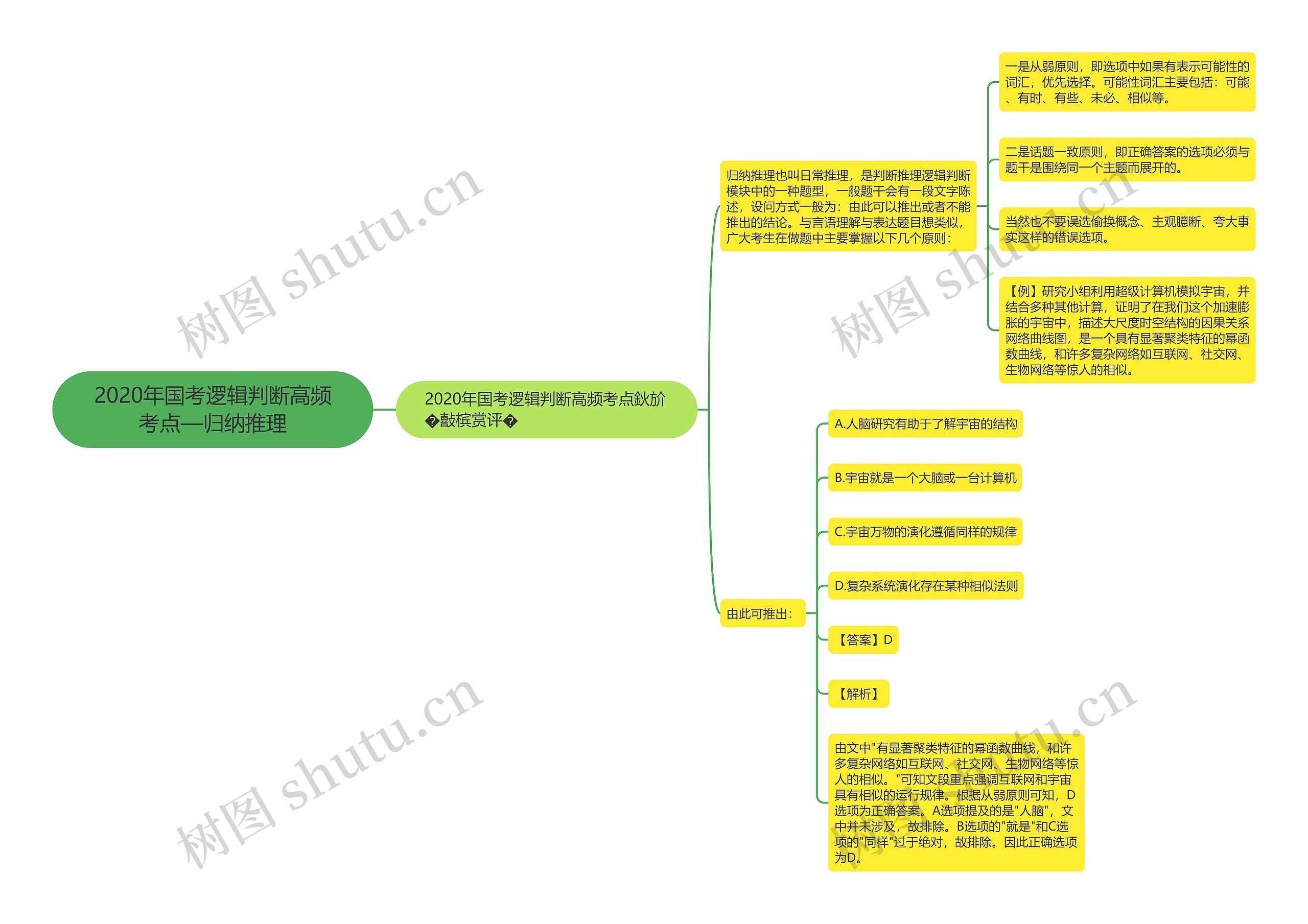 2020年国考逻辑判断高频考点—归纳推理思维导图