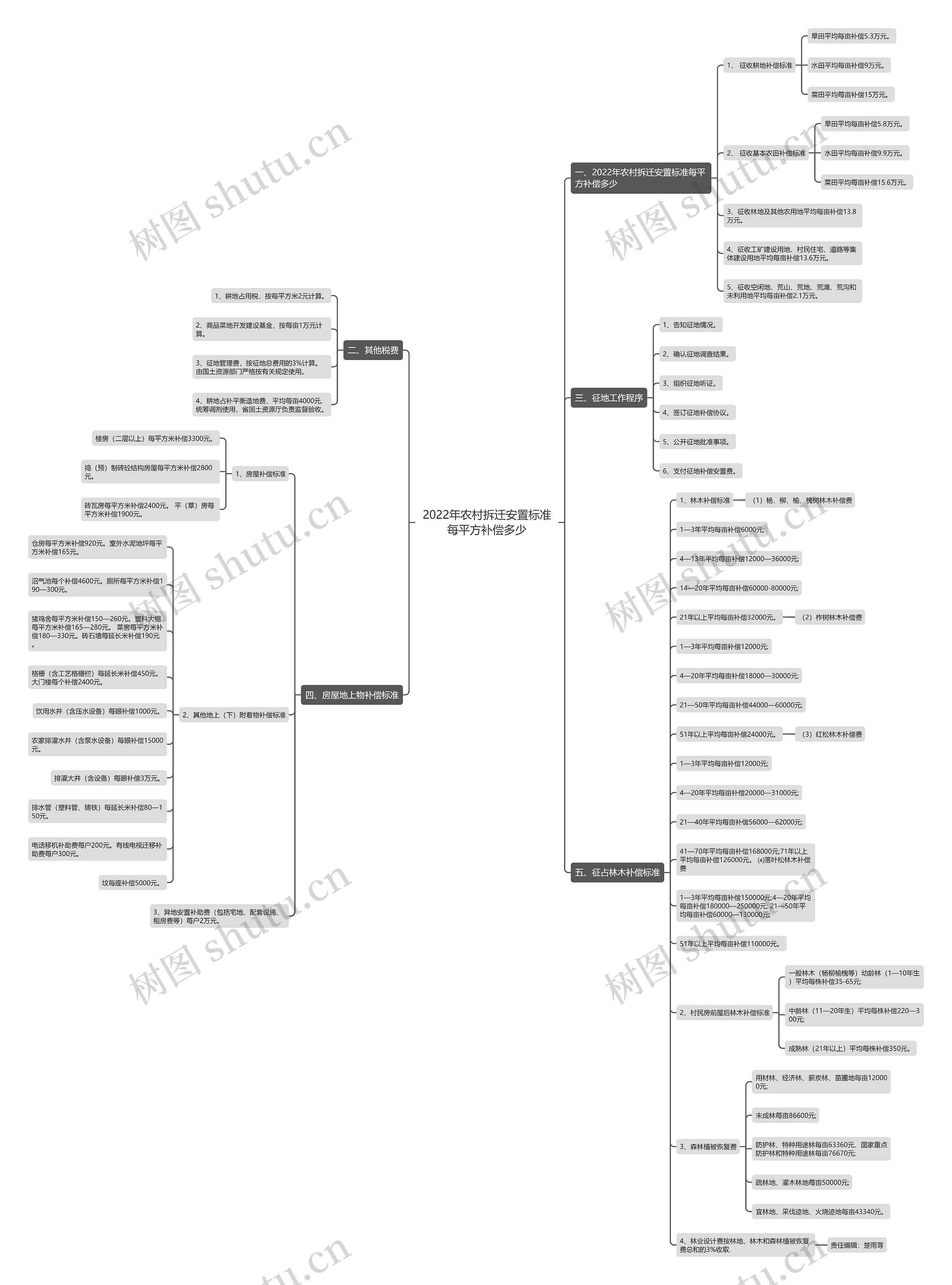 2022年农村拆迁安置标准每平方补偿多少 2022年农村拆迁安置标准每平方补偿多少