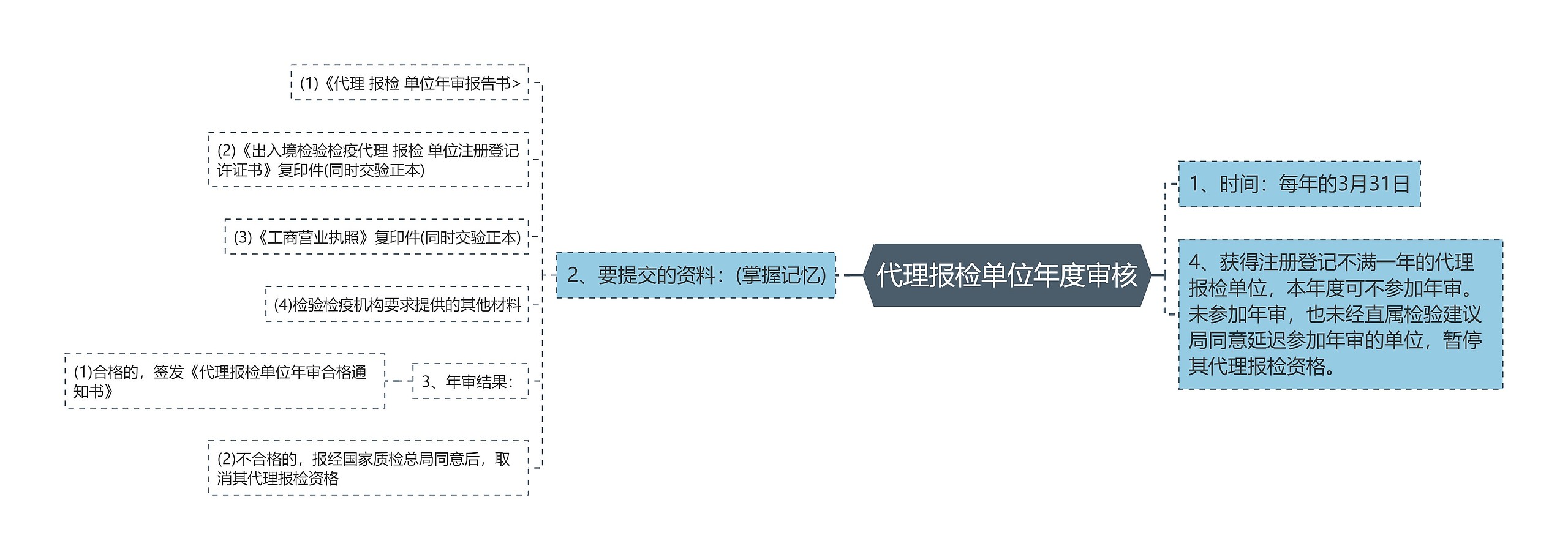 代理报检单位年度审核思维导图