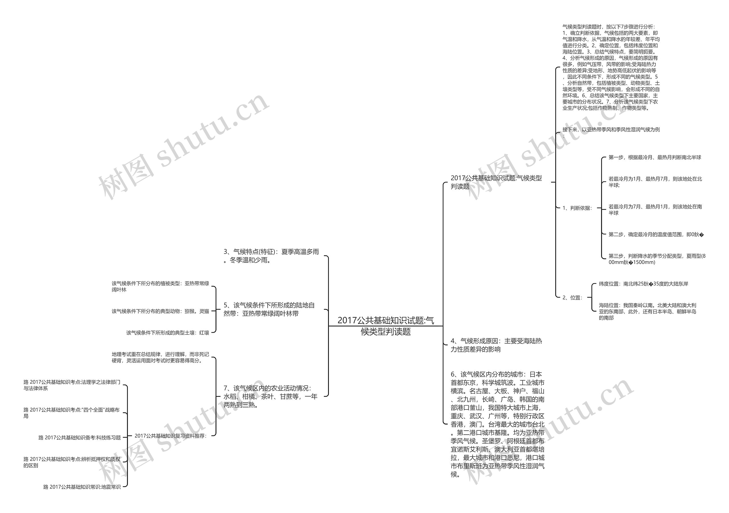 2017公共基础知识试题:气候类型判读题思维导图